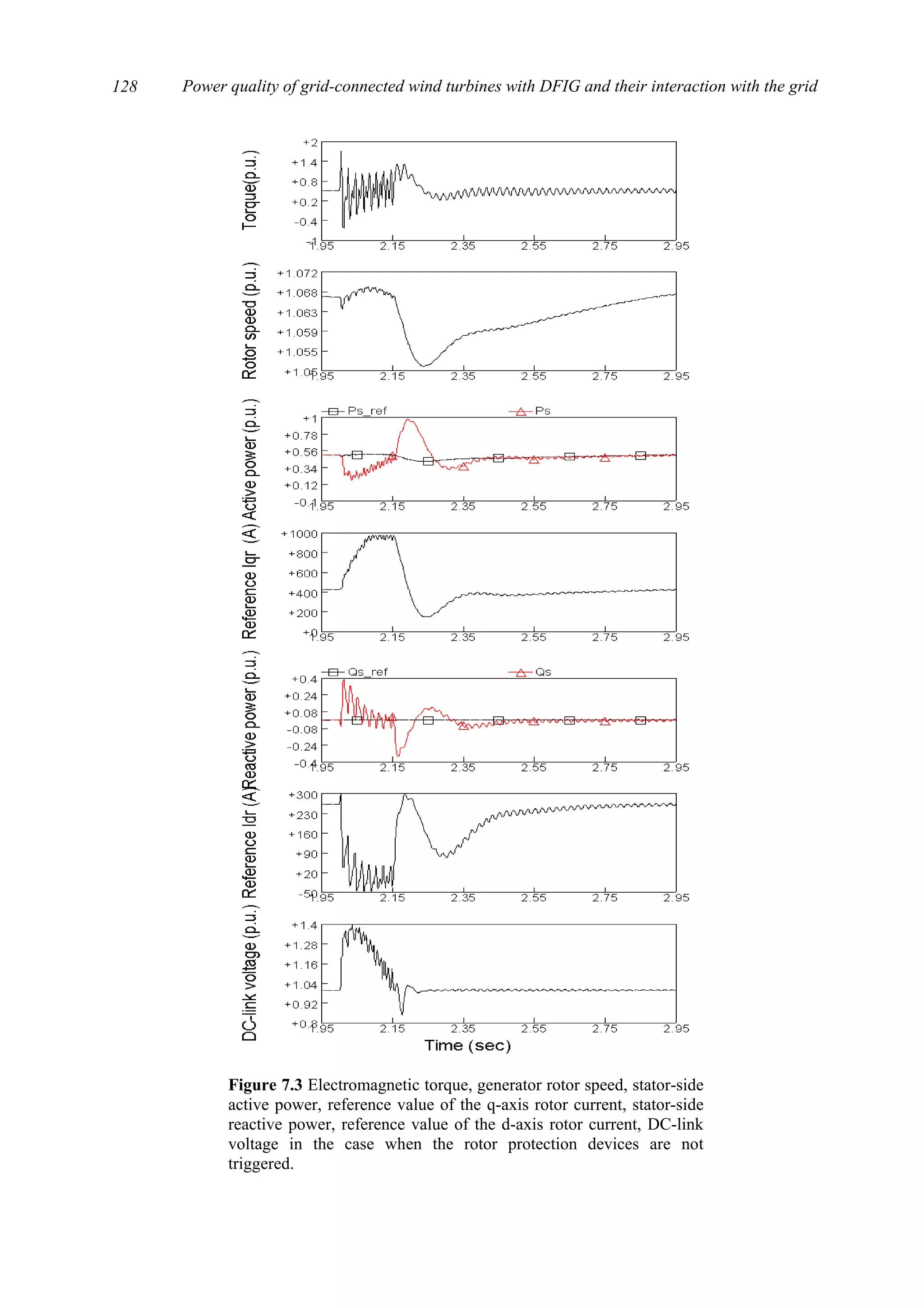 Power quality of grid-connected wind turbines with DFIG and their interaction with the grid128
Figure 7.3 Electromagnetic torque, generator rotor speed, stator-side
active power, reference value of the q-axis rotor current, stator-side
reactive power, reference value of the d-axis rotor current, DC-link
voltage in the case when the rotor protection devices are not
triggered.
 