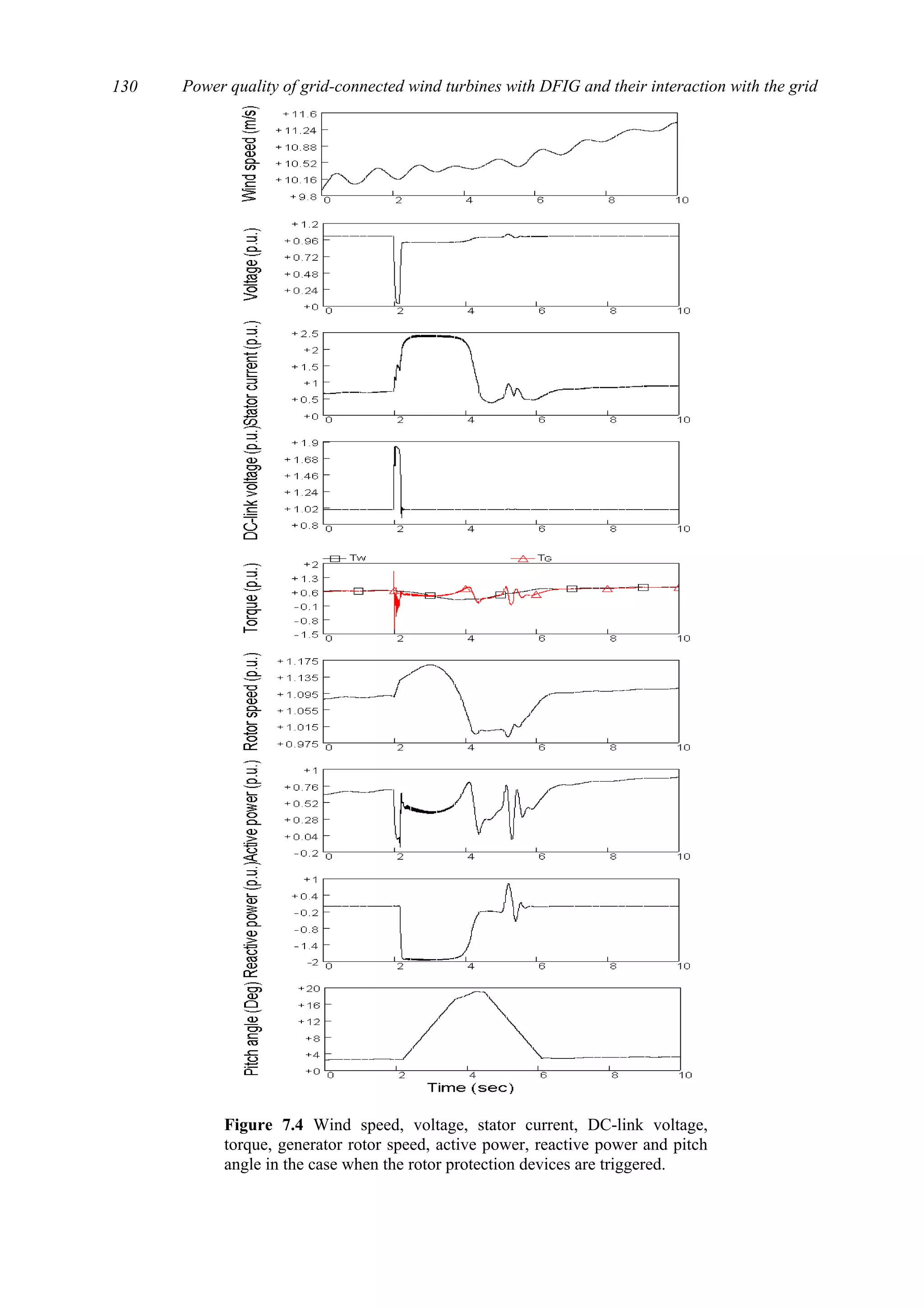 Power quality of grid-connected wind turbines with DFIG and their interaction with the grid130
Figure 7.4 Wind speed, voltage, stator current, DC-link voltage,
torque, generator rotor speed, active power, reactive power and pitch
angle in the case when the rotor protection devices are triggered.
 