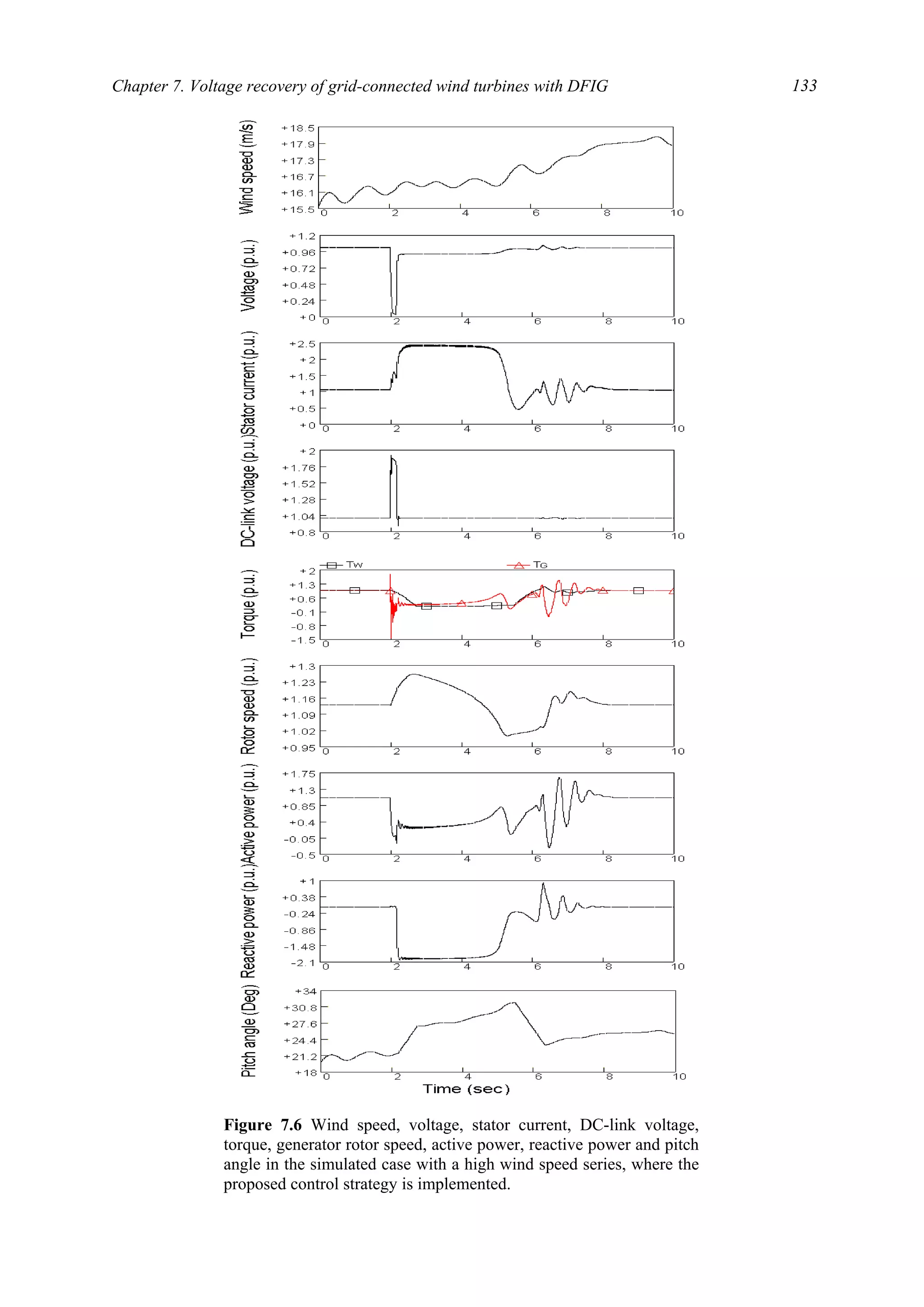 Chapter 7. Voltage recovery of grid-connected wind turbines with DFIG 133
Figure 7.6 Wind speed, voltage, stator current, DC-link voltage,
torque, generator rotor speed, active power, reactive power and pitch
angle in the simulated case with a high wind speed series, where the
proposed control strategy is implemented.
 