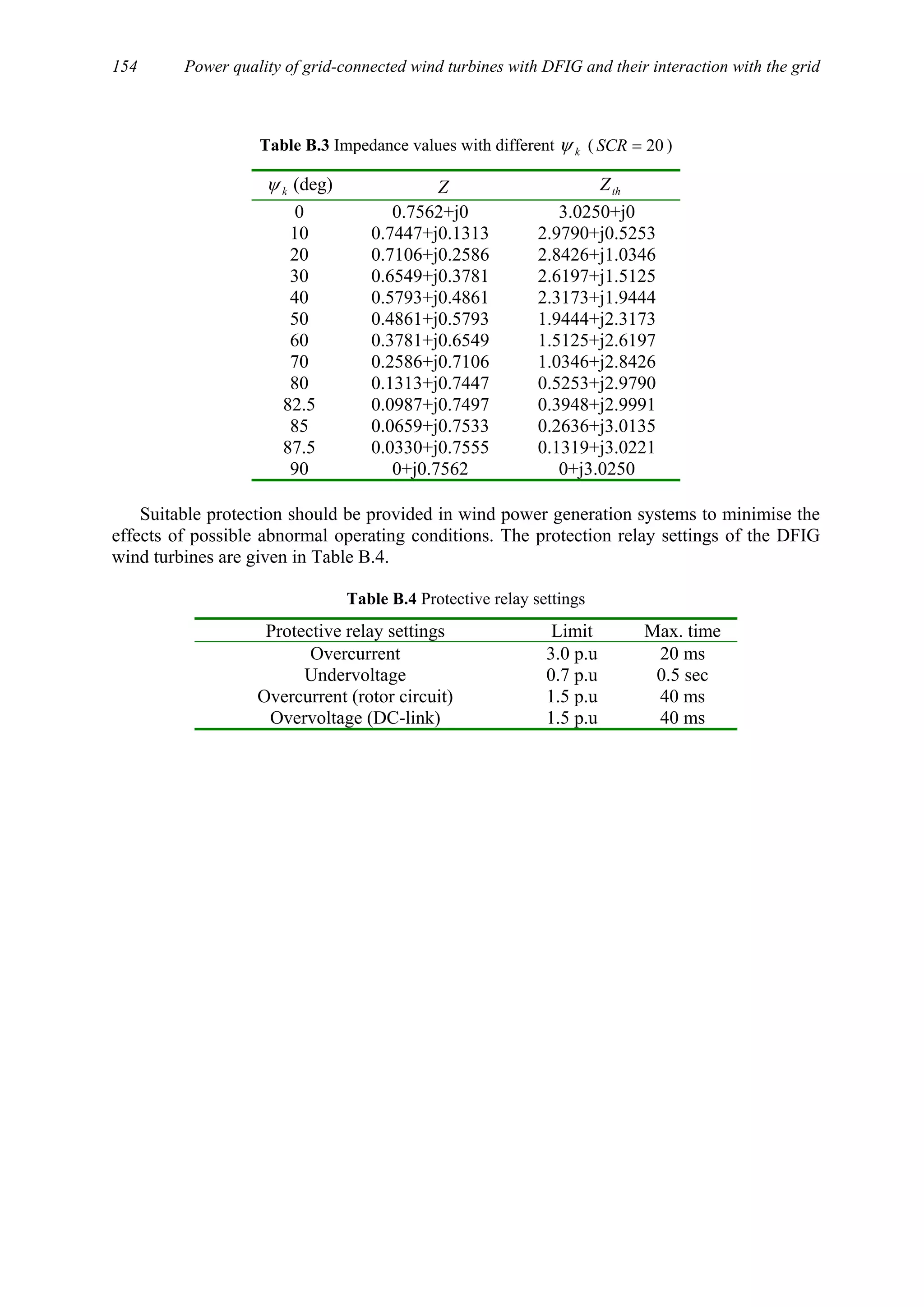 154 Power quality of grid-connected wind turbines with DFIG and their interaction with the grid
Table B.3 Impedance values with different kψ ( 20=SCR )
kψ (deg) Z thZ
0 0.7562+j0 3.0250+j0
10 0.7447+j0.1313 2.9790+j0.5253
20 0.7106+j0.2586 2.8426+j1.0346
30 0.6549+j0.3781 2.6197+j1.5125
40 0.5793+j0.4861 2.3173+j1.9444
50 0.4861+j0.5793 1.9444+j2.3173
60 0.3781+j0.6549 1.5125+j2.6197
70 0.2586+j0.7106 1.0346+j2.8426
80 0.1313+j0.7447 0.5253+j2.9790
82.5 0.0987+j0.7497 0.3948+j2.9991
85 0.0659+j0.7533 0.2636+j3.0135
87.5 0.0330+j0.7555 0.1319+j3.0221
90 0+j0.7562 0+j3.0250
Suitable protection should be provided in wind power generation systems to minimise the
effects of possible abnormal operating conditions. The protection relay settings of the DFIG
wind turbines are given in Table B.4.
Table B.4 Protective relay settings
Protective relay settings Limit Max. time
Overcurrent 3.0 p.u 20 ms
Undervoltage 0.7 p.u 0.5 sec
Overcurrent (rotor circuit) 1.5 p.u 40 ms
Overvoltage (DC-link) 1.5 p.u 40 ms
 