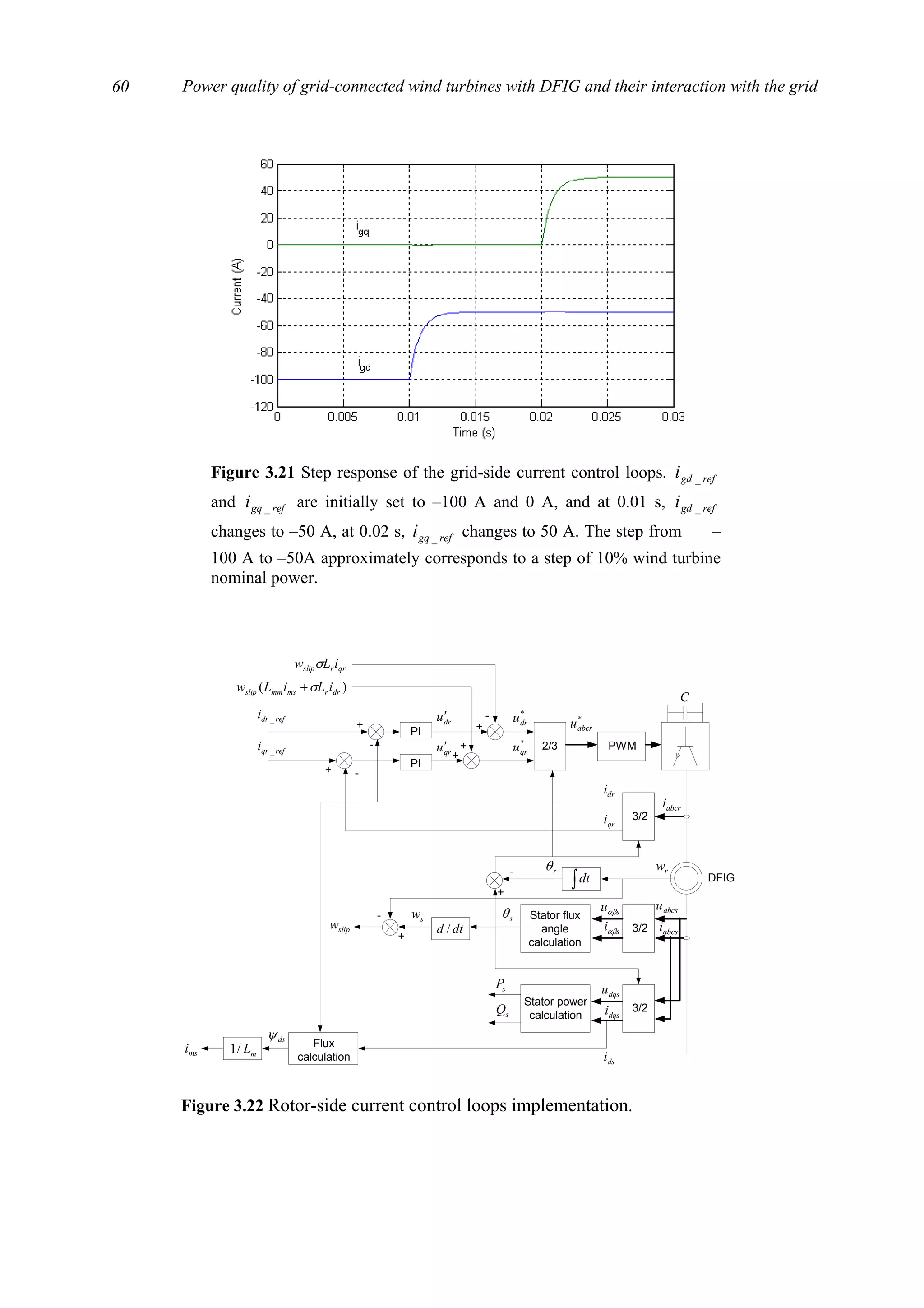 Power quality of grid-connected wind turbines with DFIG and their interaction with the grid60
Figure 3.21 Step response of the grid-side current control loops. refgdi _
and refgqi _ are initially set to –100 A and 0 A, and at 0.01 s, refgdi _
changes to –50 A, at 0.02 s, refgqi _ changes to 50 A. The step from –
100 A to –50A approximately corresponds to a step of 10% wind turbine
nominal power.
PWM2/3
3/2
Stator flux
angle
calculation
PI
PI
mL/1
-
+
-
sw
siαβ
dri
dsψ
+ -
-
+
+
)( drrmsmmslip iLiLw σ+
*
qru
*
dru
+
+
*
abcru
sθ
qrrslip iLw σ
abcri
msi
DFIG
suαβ
rθ
3/2
qri
abcsi
abcsu
3/2
dqsi
dqsu
Stator power
calculationsQ
sP
dtd /
∫dt
+
rw
slipw
-dru′
qru′
refdri _
refqri _
Flux
calculation dsi
C
Figure 3.22 Rotor-side current control loops implementation.
 