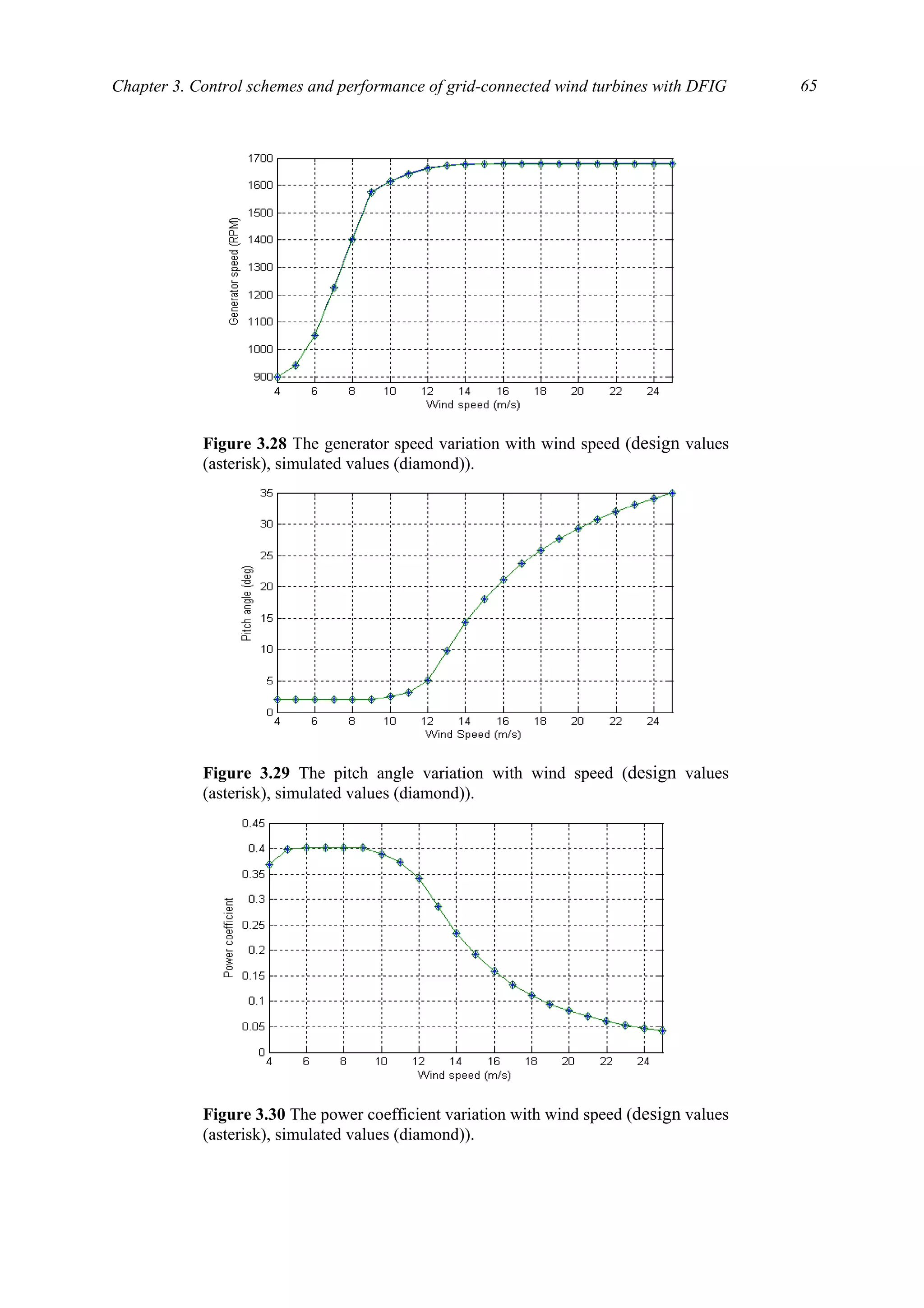 Chapter 3. Control schemes and performance of grid-connected wind turbines with DFIG 65
Figure 3.28 The generator speed variation with wind speed (design values
(asterisk), simulated values (diamond)).
Figure 3.29 The pitch angle variation with wind speed (design values
(asterisk), simulated values (diamond)).
Figure 3.30 The power coefficient variation with wind speed (design values
(asterisk), simulated values (diamond)).
 