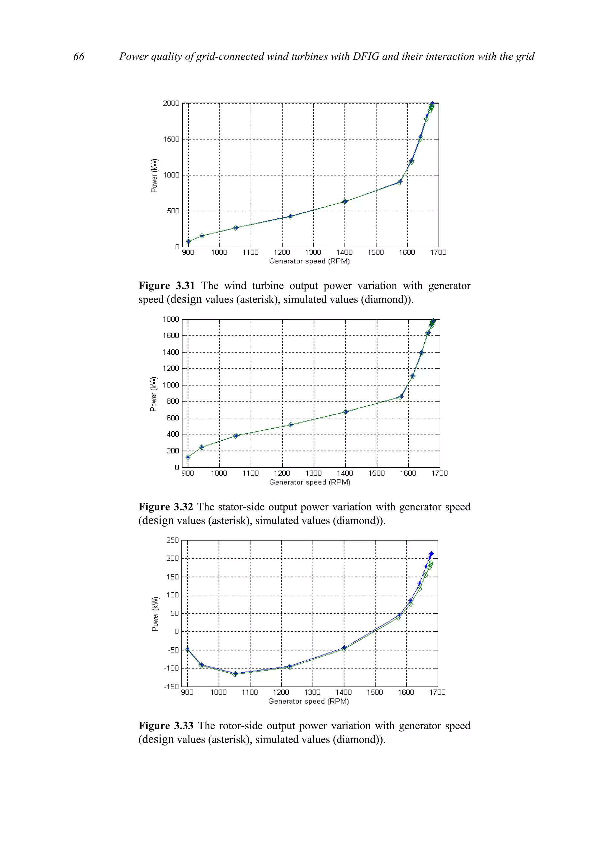 Power quality of grid-connected wind turbines with DFIG and their interaction with the grid66
Figure 3.31 The wind turbine output power variation with generator
speed (design values (asterisk), simulated values (diamond)).
Figure 3.32 The stator-side output power variation with generator speed
(design values (asterisk), simulated values (diamond)).
Figure 3.33 The rotor-side output power variation with generator speed
(design values (asterisk), simulated values (diamond)).
 