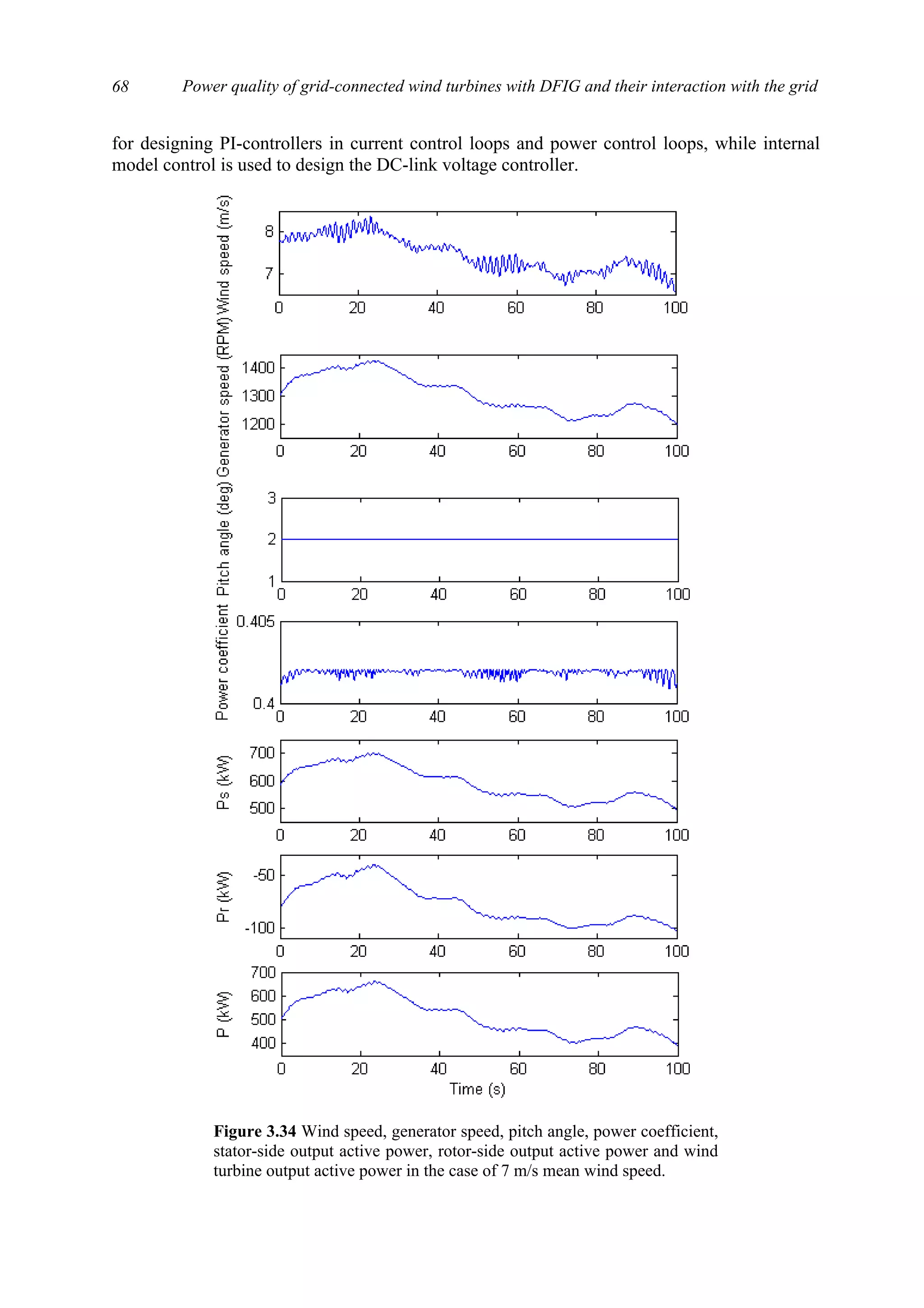 Power quality of grid-connected wind turbines with DFIG and their interaction with the grid68
for designing PI-controllers in current control loops and power control loops, while internal
model control is used to design the DC-link voltage controller.
Figure 3.34 Wind speed, generator speed, pitch angle, power coefficient,
stator-side output active power, rotor-side output active power and wind
turbine output active power in the case of 7 m/s mean wind speed.
 