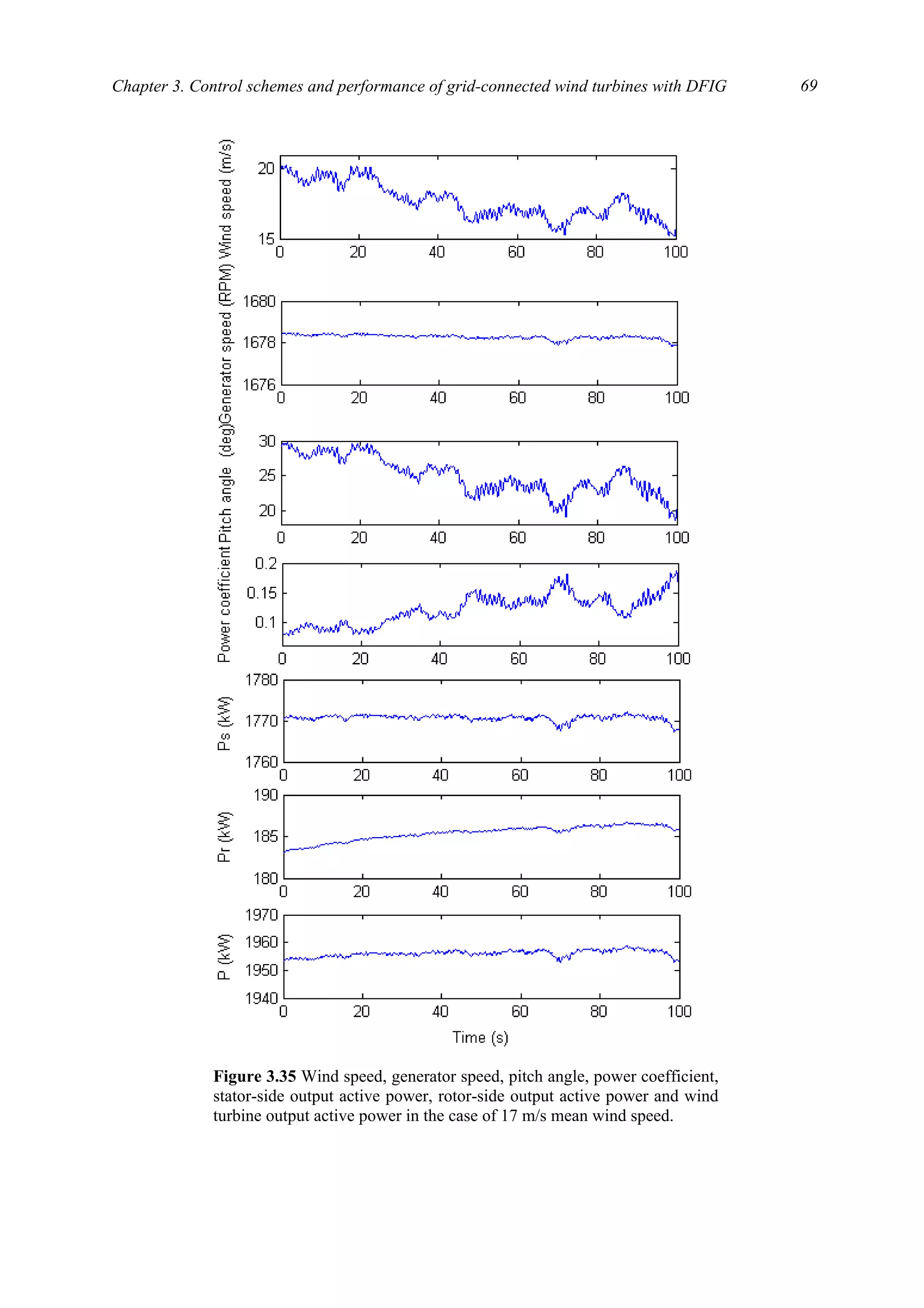 Chapter 3. Control schemes and performance of grid-connected wind turbines with DFIG 69
Figure 3.35 Wind speed, generator speed, pitch angle, power coefficient,
stator-side output active power, rotor-side output active power and wind
turbine output active power in the case of 17 m/s mean wind speed.
 