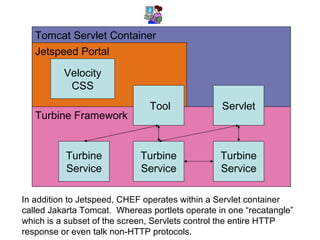 CHEF Implementation Architecture - More Detail Tomcat Servlet Container Jetspeed Portal Turbine Framework Tool Turbine Service Velocity CSS Turbine Service Turbine Service Servlet In addition to Jetspeed, CHEF operates within a Servlet container called Jakarta Tomcat.  Whereas portlets operate in one “recatangle” which is a subset of the screen, Servlets control the entire HTTP response or even talk non-HTTP protocols.  