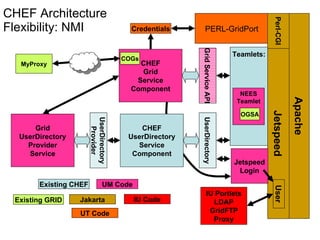 CHEF Architecture Flexibility: NMI PERL-GridPort Teamlets: Grid Service API CHEF Grid Service Component UserDirectory CHEF UserDirectory Service Component Grid UserDirectory Provider Service UserDirectory Provider NEES Teamlet OGSA Existing CHEF UM Code Existing GRID IU Portlets LDAP GridFTP Proxy Jetspeed User Jakarta IU Code Jetspeed Login COGs MyProxy Perl-CGI Apache UT Code Credentials 
