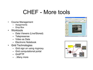 CHEF - More tools Course Management Assignments Drop Box Worktools Data Viewers (Live/Stored) Telepresense Video as Data Electronic Notebook Grid Technologies Grid sign on using myproxy Grid computational portal GridFTP ..Many more 