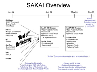 SAKAI Overview Jan 04 July 04 May 05 Michigan CHEF Framework CourseTools WorkTools Indiana Navigo Assessment Eden Workflow Oncourse MIT Stellar Stanford CourseWork Assessment OKI OSIDs uPortal SAKAI 1.0 Release Tool Portability Profile Framework Services-based Portal Refined OSIDs    & implementations SAKAI Tools Complete CMS Assessment SAKAI 2.0 Release Tool Portability Profile Framework Services-based Portal SAKAI Tools Complete CMS Assessment Workflow Research Tools Authoring Tools Primary SAKAI Activity Architecting for JSR-168 Portlets, Refactoring “best of” features for tools Conforming tools to Tool Portability Profile Primary SAKAI Activity Refining SAKAI Framework, Tuning and conforming additional tools Intensive community building/training Activity : Ongoing implementation work at local institution… Dec 05 Activity :  Maintenance & Transition from a project to  a community "Best of" Refactoring 