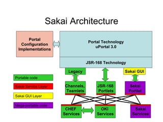 Sakai Architecture Portal Technology uPortal 3.0 Portal Configuration Implementations Channels,  Teamlets JSR-168  Portlets CHEF  Services JSR-168 Technology OKI  Services Legacy Sakai Portlet Sakai Services Sakai GUI Portable code Sakai Service Layer Sakai GUI Layer Mega-portable code 