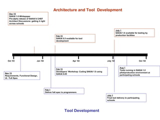 Sakai Timeline Dec 15 SAKAI 1.0 Whitepaper Pre-alpha release of SAKAI’d CHEF Architect Discussions: getting it right across schools Oct ‘03 Oct ‘04 Jan ‘04 Apr ‘04 July ‘04 Architecture and Tool  Development Tool Development July 1   SAKAI 1.0 available for testing by production facilities Feb 15   SAKAI 0.5 available for tool development July 1   Final tool delivery to participating schools Feb 1 Deliver full spec to programmers Feb 15 Developers’ Workshop: Coding SAKAI 1.0 using SAKAI 0.05 Nov 15 Requirements, Functional Design, UI,  Full Spec Aug 1   Tools running in SAKAI 1.0 pilot/production environment at participating schools 