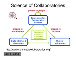 Science of Collaboratories http://www.scienceofcollaboratories.org/ NSF Funded.  Digital libraries & documents groups-to- information groups-to- facilities people-to-people Communication, Collaboration Services Distributed, media-rich information technology Remote  instruments 