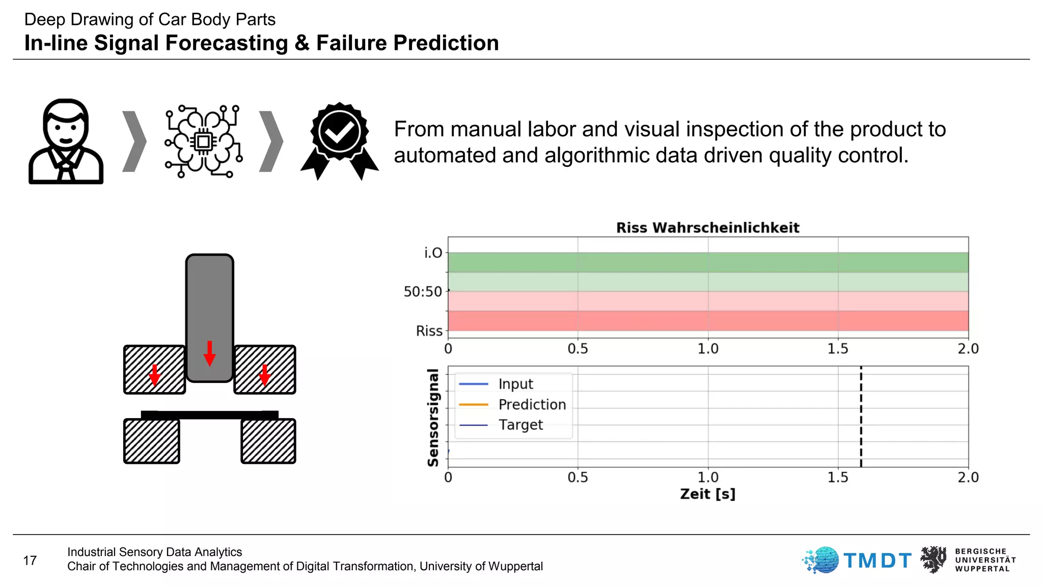 17
Industrial Sensory Data Analytics
Chair of Technologies and Management of Digital Transformation, University of Wuppertal
From manual labor and visual inspection of the product to
automated and algorithmic data driven quality control.
Deep Drawing of Car Body Parts
In-line Signal Forecasting & Failure Prediction
 