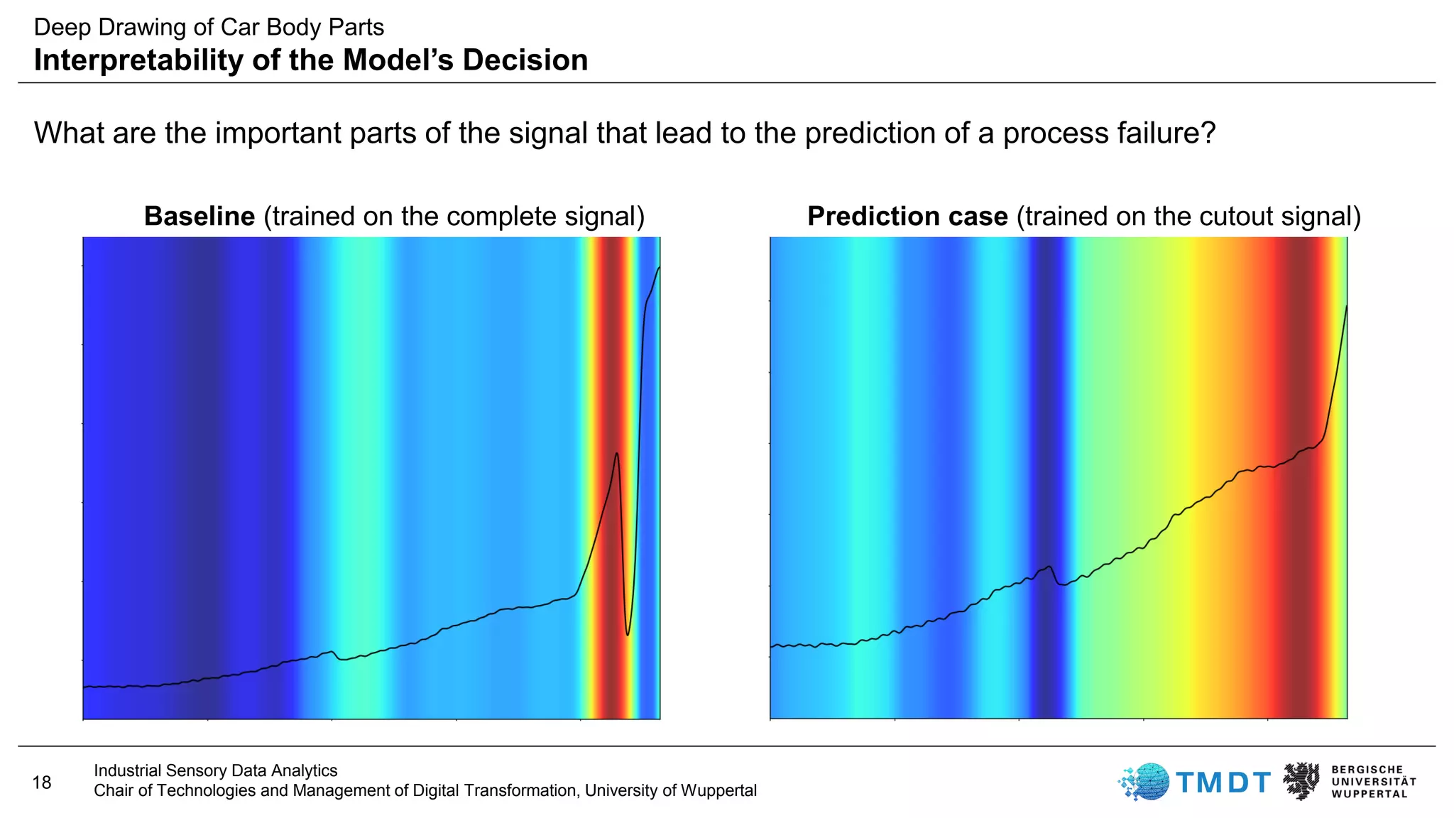 18
Industrial Sensory Data Analytics
Chair of Technologies and Management of Digital Transformation, University of Wuppertal
What are the important parts of the signal that lead to the prediction of a process failure?
Baseline (trained on the complete signal) Prediction case (trained on the cutout signal)
Deep Drawing of Car Body Parts
Interpretability of the Model’s Decision
 