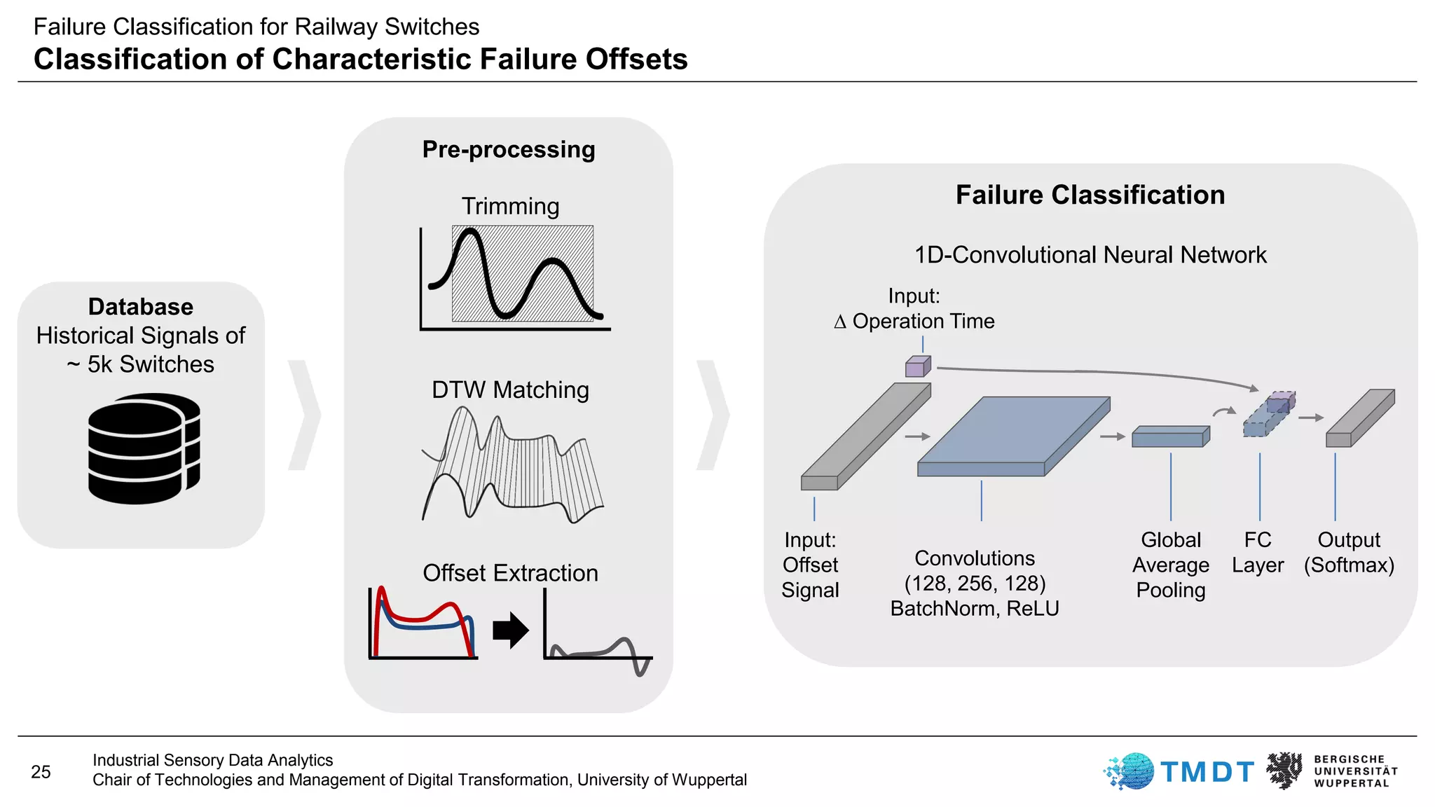 25
Industrial Sensory Data Analytics
Chair of Technologies and Management of Digital Transformation, University of Wuppertal
Database
Historical Signals of
~ 5k Switches
Failure Classification for Railway Switches
Classification of Characteristic Failure Offsets
Pre-processing
DTW Matching
Offset Extraction
Trimming
Input:
Offset
Signal
Convolutions
(128, 256, 128)
BatchNorm, ReLU
Global
Average
Pooling
Input:
 Operation Time
Output
(Softmax)
Failure Classification
1D-Convolutional Neural Network
FC
Layer
 