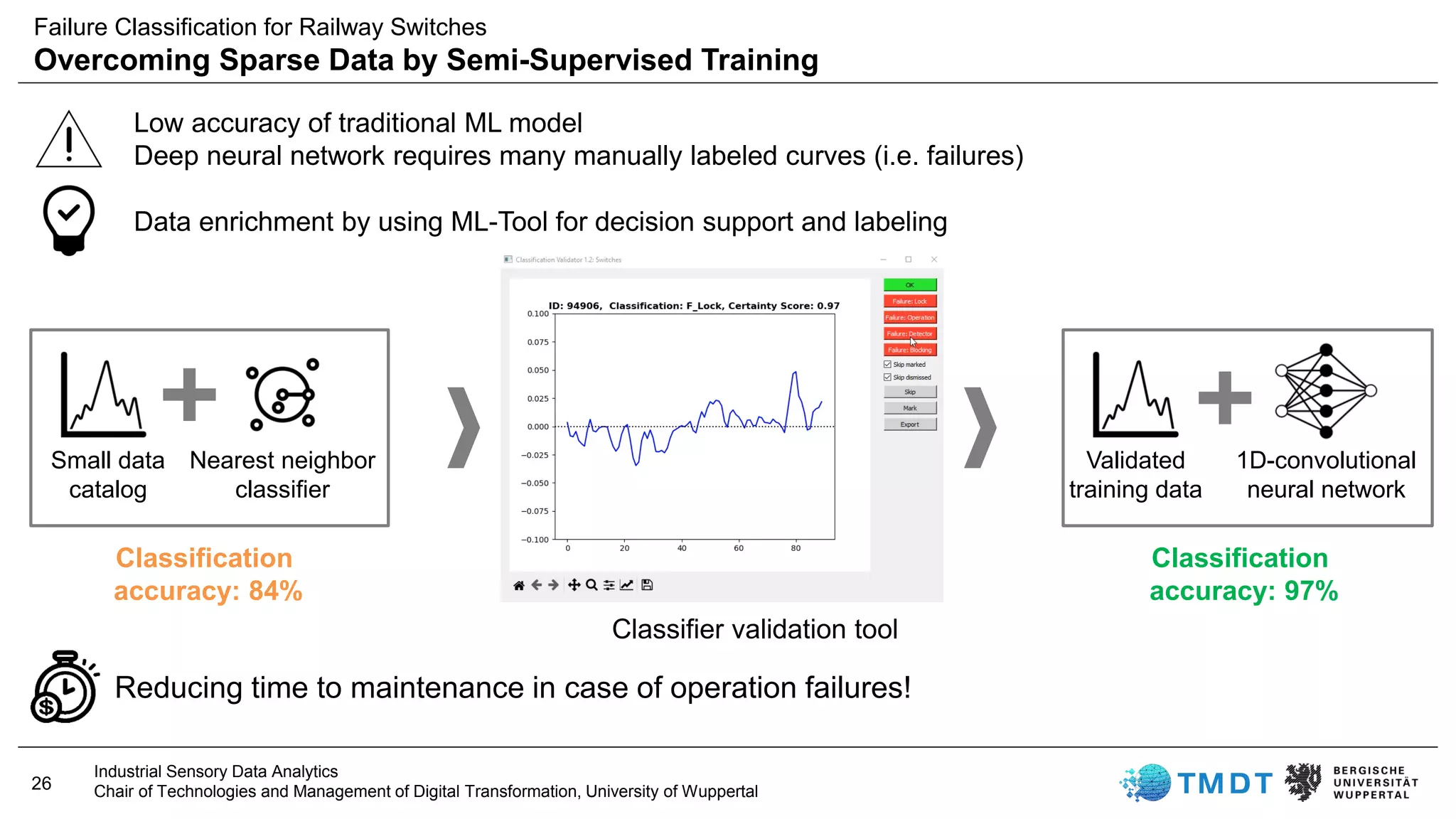 26
Industrial Sensory Data Analytics
Chair of Technologies and Management of Digital Transformation, University of Wuppertal
Failure Classification for Railway Switches
Overcoming Sparse Data by Semi-Supervised Training
Reducing time to maintenance in case of operation failures!
Low accuracy of traditional ML model
Deep neural network requires many manually labeled curves (i.e. failures)
Data enrichment by using ML-Tool for decision support and labeling
Small data
catalog
Nearest neighbor
classifier
Classifier validation tool
Classification
accuracy: 84%
Classification
accuracy: 97%
1D-convolutional
neural network
Validated
training data
 