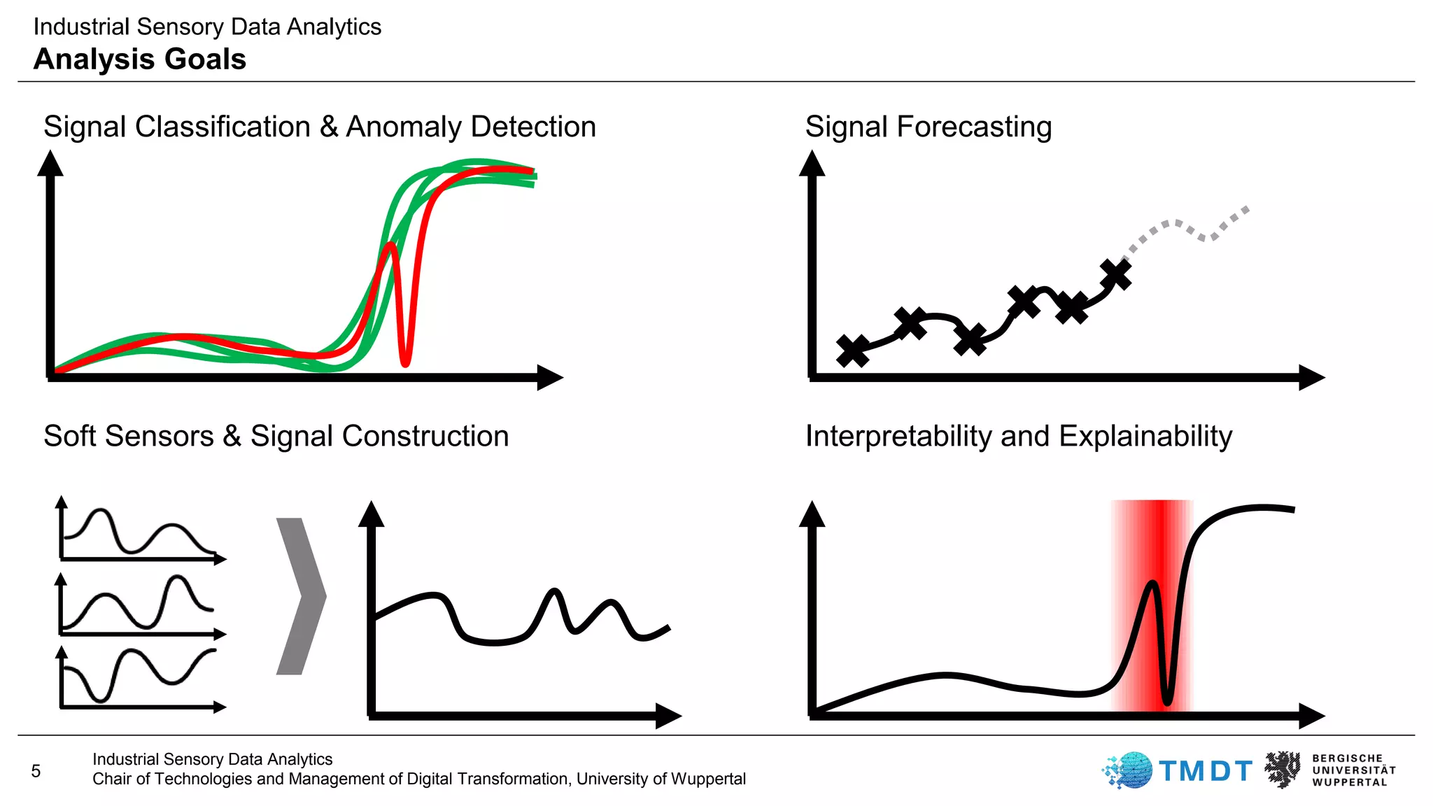 5
Industrial Sensory Data Analytics
Chair of Technologies and Management of Digital Transformation, University of Wuppertal
Signal Forecasting
Soft Sensors & Signal Construction Interpretability and Explainability
Signal Classification & Anomaly Detection
Industrial Sensory Data Analytics
Analysis Goals
 