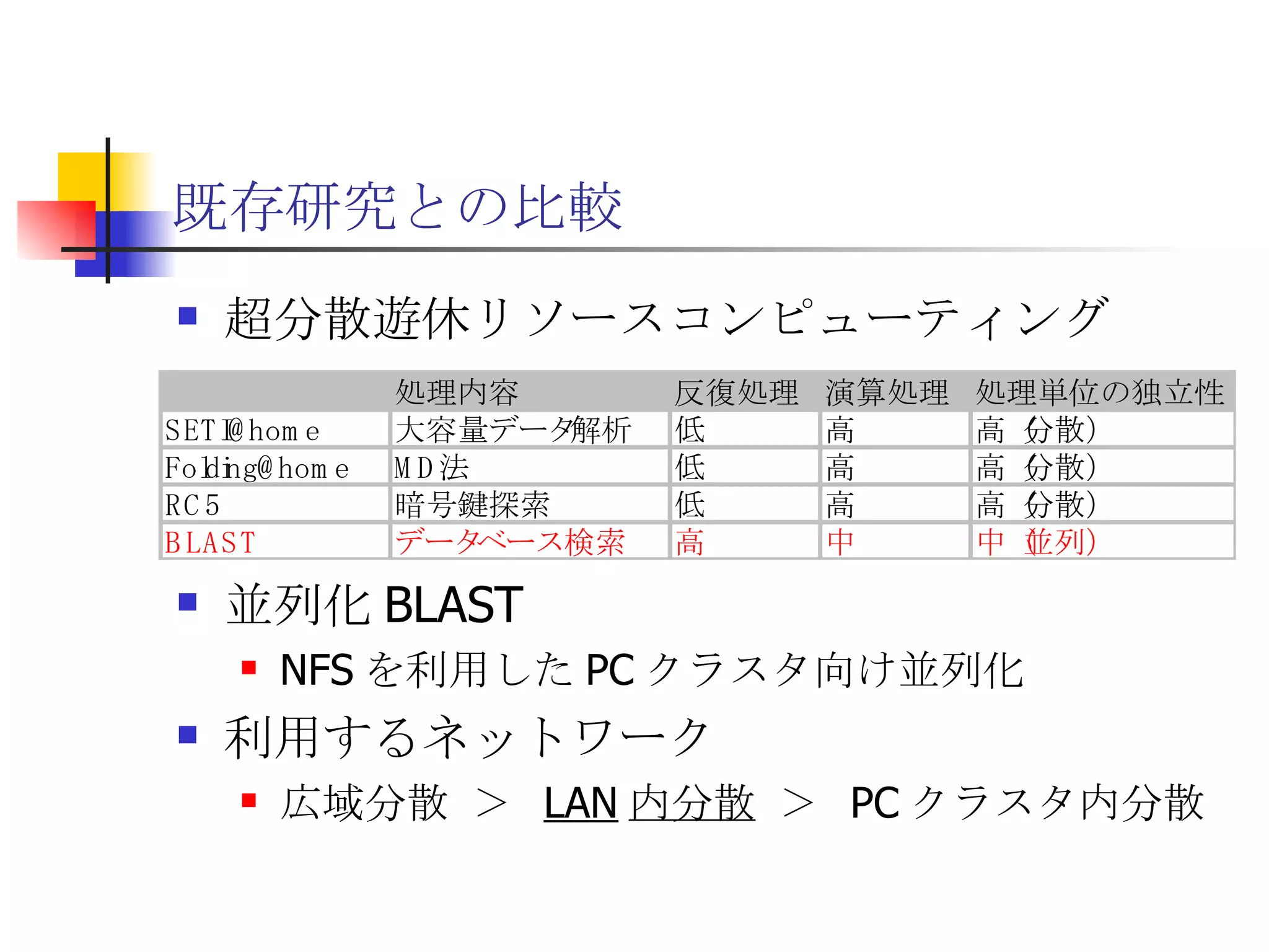 既存研究との比較 超分散遊休リソースコンピューティング 並列化 BLAST NFS を利用した PC クラスタ向け並列化 利用するネットワーク 広域分散 ＞  LAN 内分散  ＞  PC クラスタ内分散 