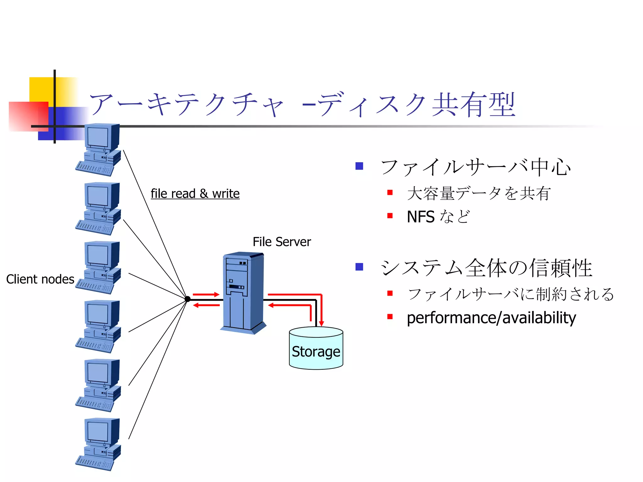 アーキテクチャ –ディスク共有型 ファイルサーバ中心 大容量データを共有 NFS など システム全体の信頼性 ファイルサーバに制約される performance/availability Storage File Server Client nodes file read & write 