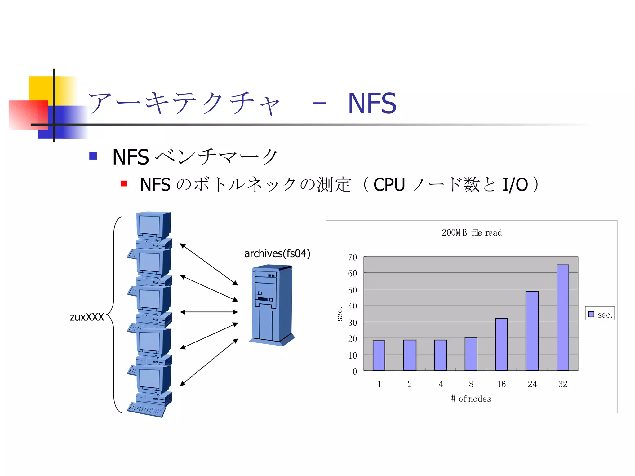 アーキテクチャ  –  NFS NFS ベンチマーク NFS のボトルネックの測定（ CPU ノード数と I/O ） archives(fs04) zuxXXX 