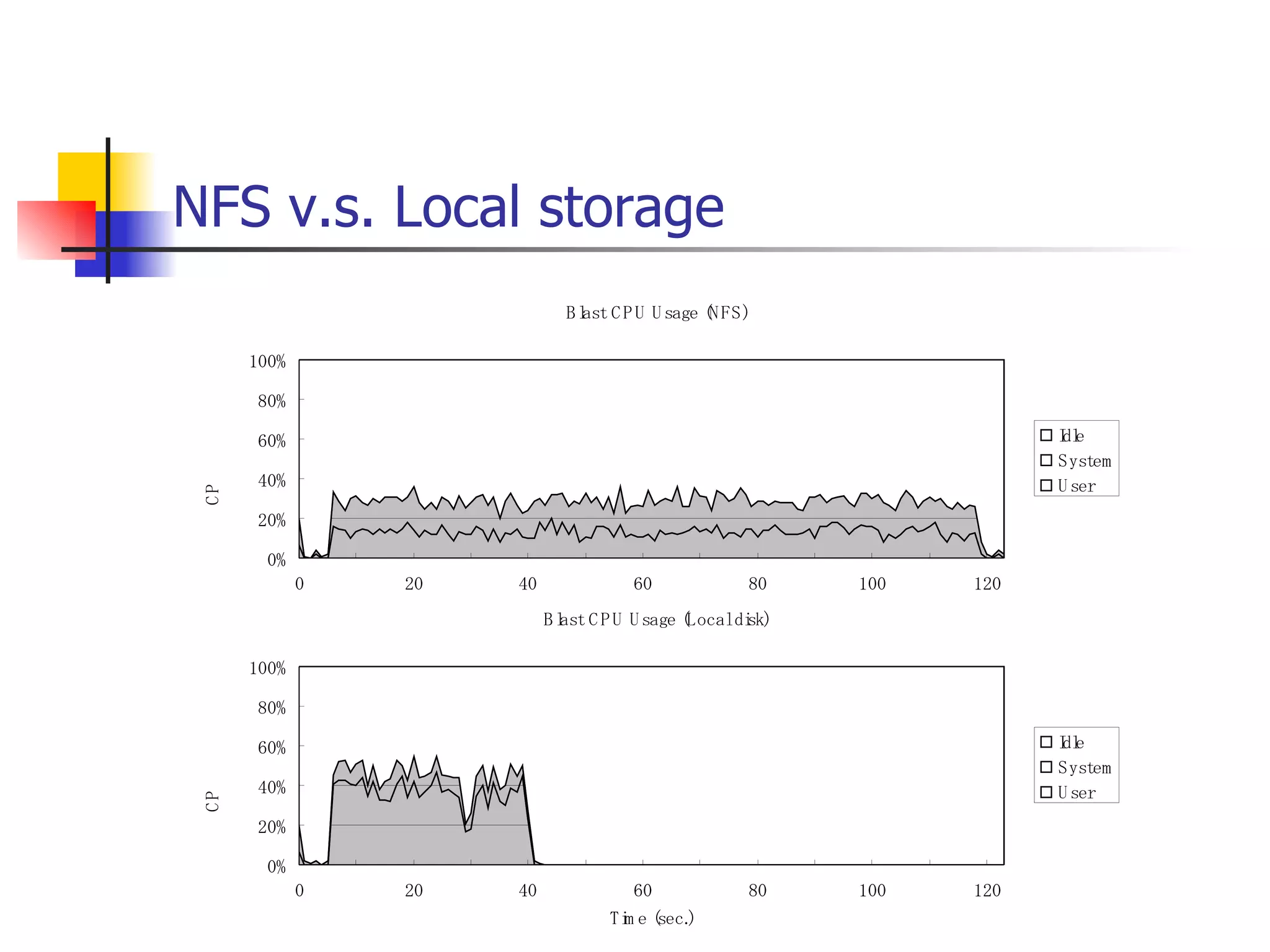 NFS v.s. Local storage 