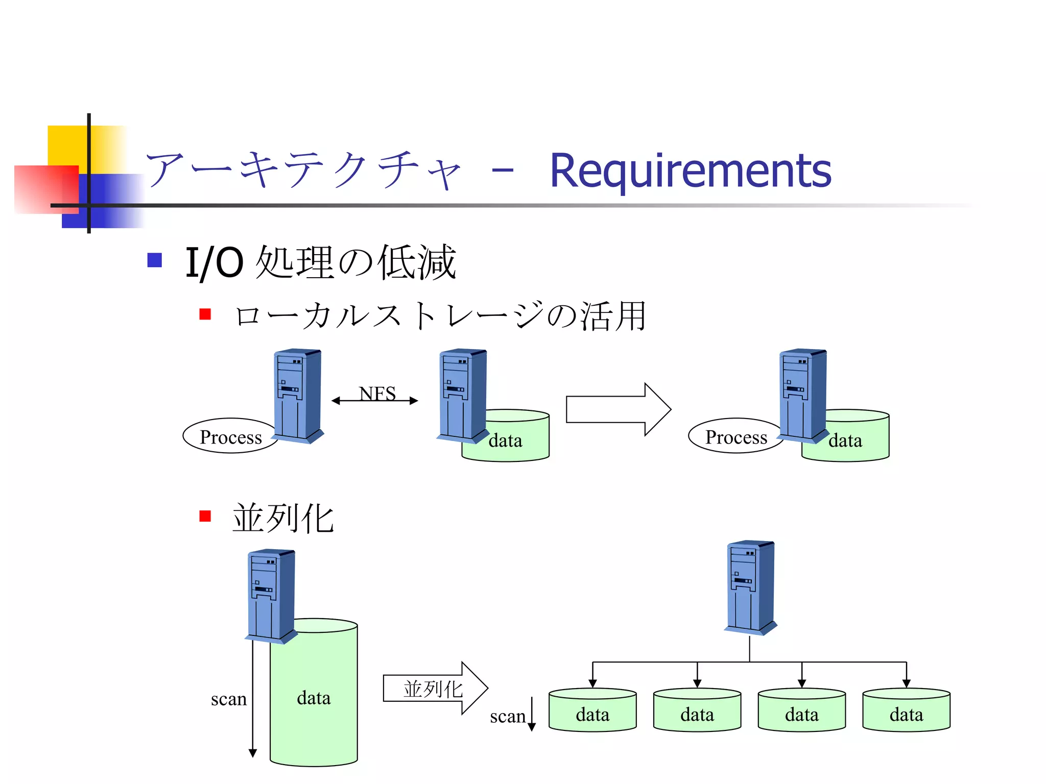 アーキテクチャ –  Requirements I/O 処理の低減 ローカルストレージの活用 並列化 Process data data data data scan data NFS Process data data scan 並列化 