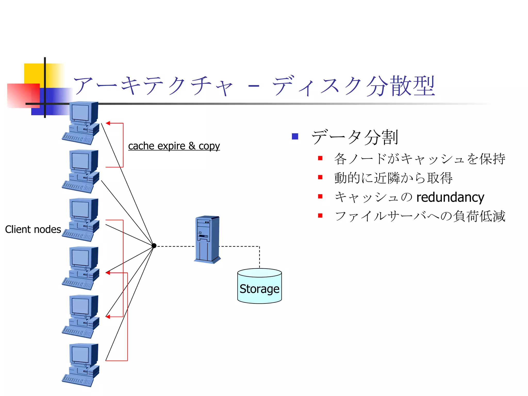 アーキテクチャ – ディスク分散型 データ分割 各ノードがキャッシュを保持 動的に近隣から取得 キャッシュの redundancy ファイルサーバへの負荷低減 Storage Client nodes cache expire & copy 