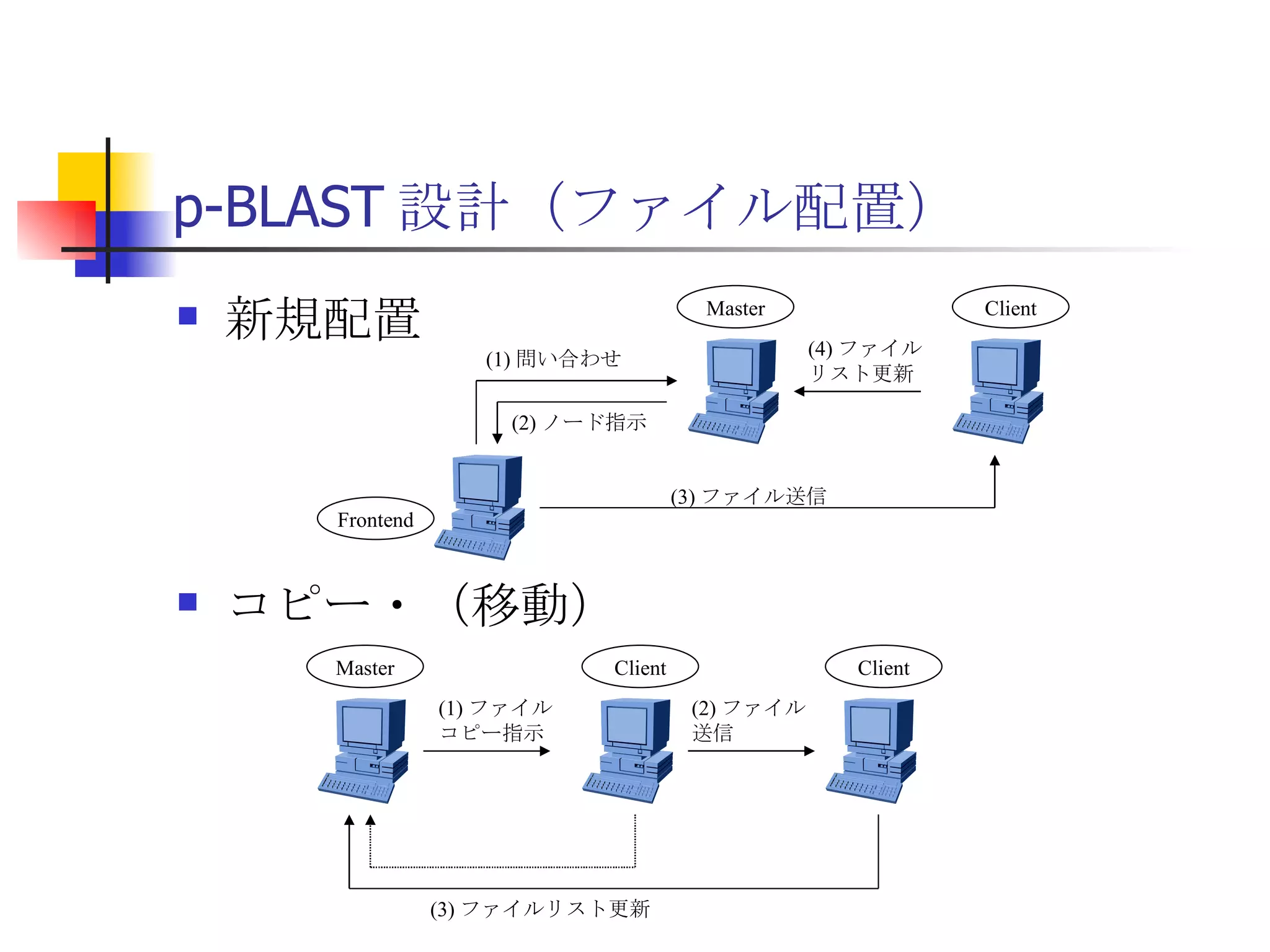 p-BLAST 設計（ファイル配置） 新規配置 コピー・（移動） Master Client Frontend (1) 問い合わせ (2) ノード指示 (3) ファイル送信 (4) ファイル リスト更新 Master Client (1) ファイル コピー指示 Client (2) ファイル 送信 (3) ファイルリスト更新 