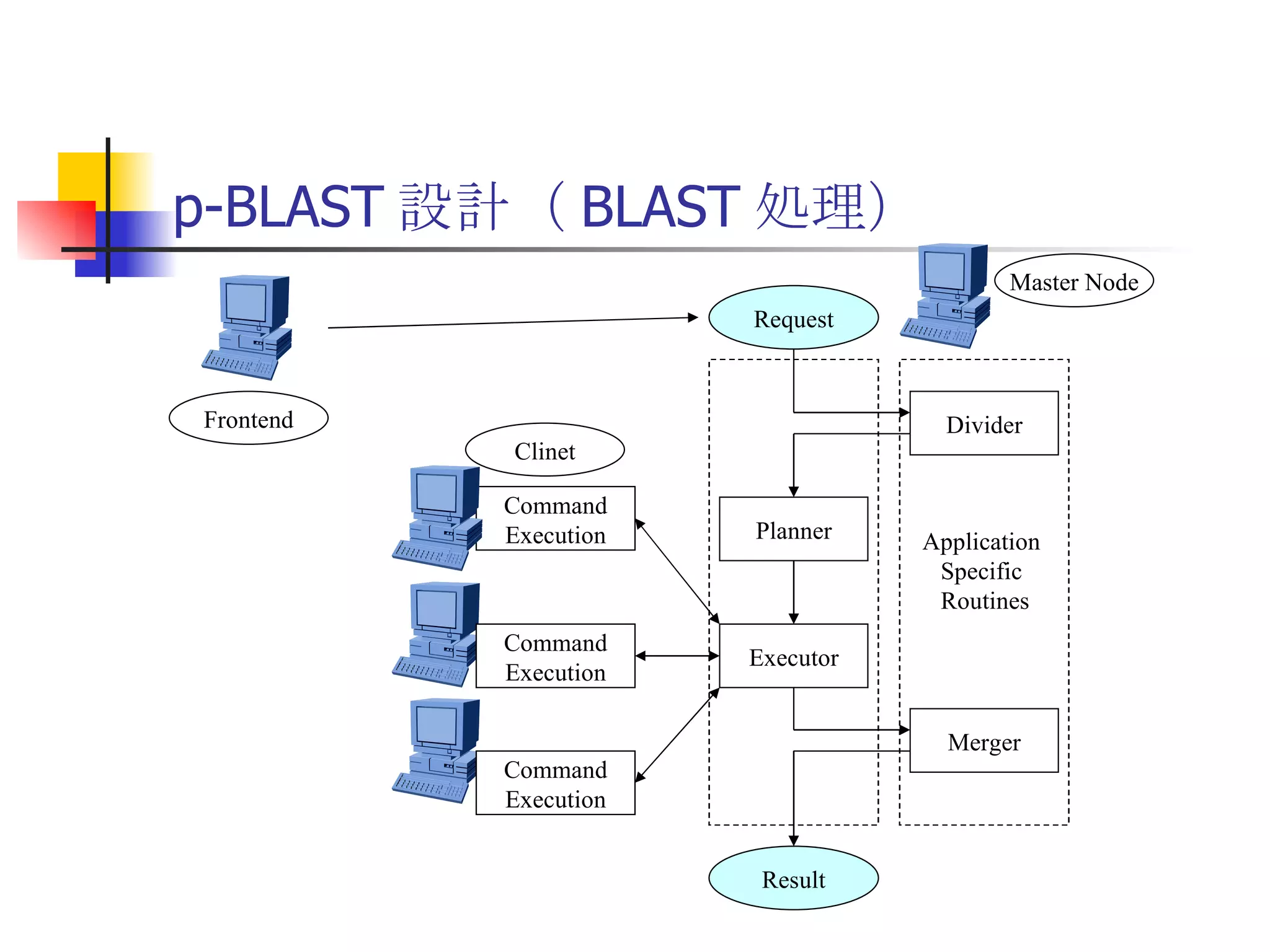 p-BLAST 設計（ BLAST 処理） Command Execution Master Node Frontend Clinet Command Execution Command Execution Planner Executor Request Divider Merger Result Application Specific Routines 