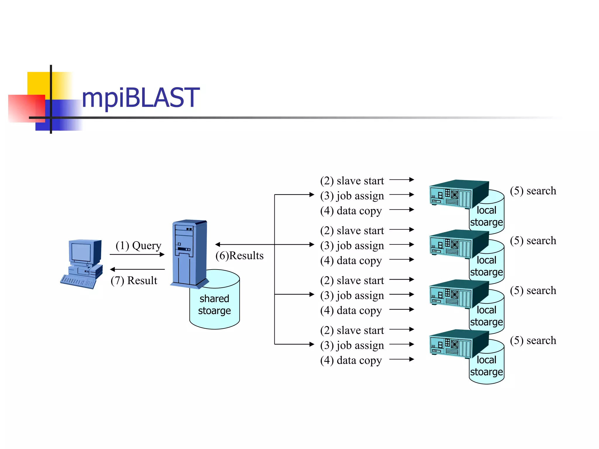 mpiBLAST local stoarge local stoarge local stoarge local stoarge shared stoarge (2) slave start (2) slave start (2) slave start (2) slave start (3) job assign (3) job assign (3) job assign (3) job assign (5) search (5) search (5) search (5) search (4) data copy (4) data copy (4) data copy (4) data copy (1) Query (7) Result (6)Results 