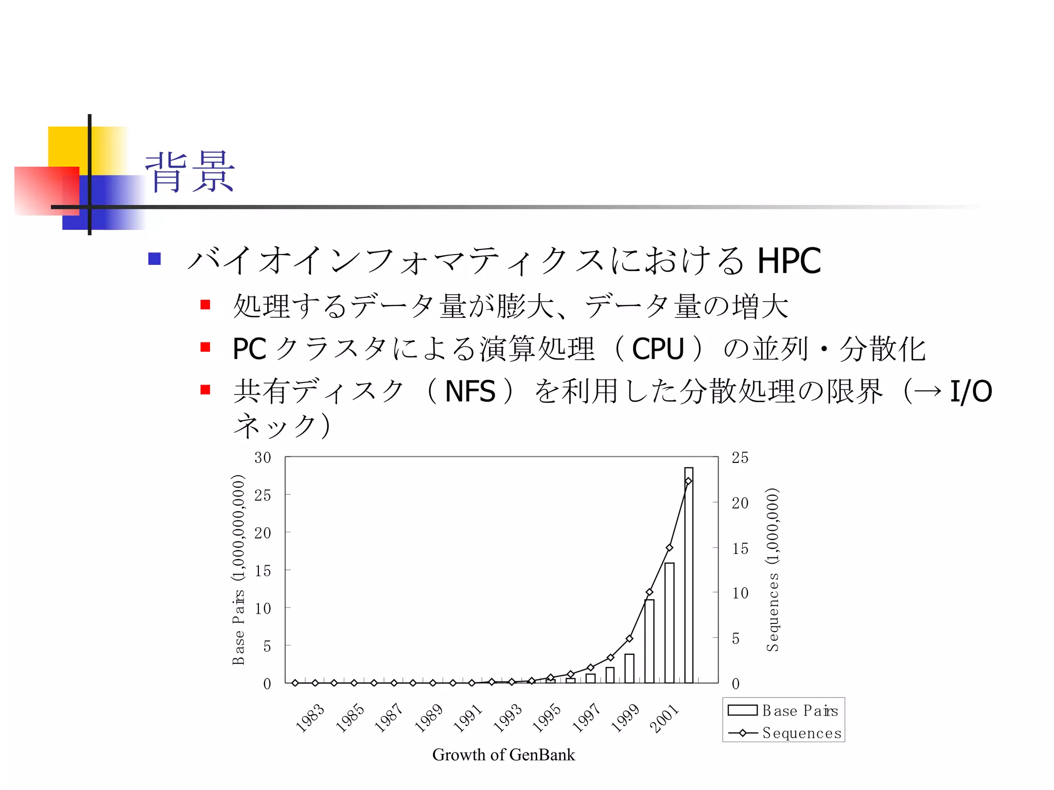 背景 バイオインフォマティクスにおける HPC 処理するデータ量が膨大、データ量の増大 PC クラスタによる演算処理（ CPU ）の並列・分散化  共有ディスク（ NFS ）を利用した分散処理の限界（-> I/O ネック） Growth of GenBank 