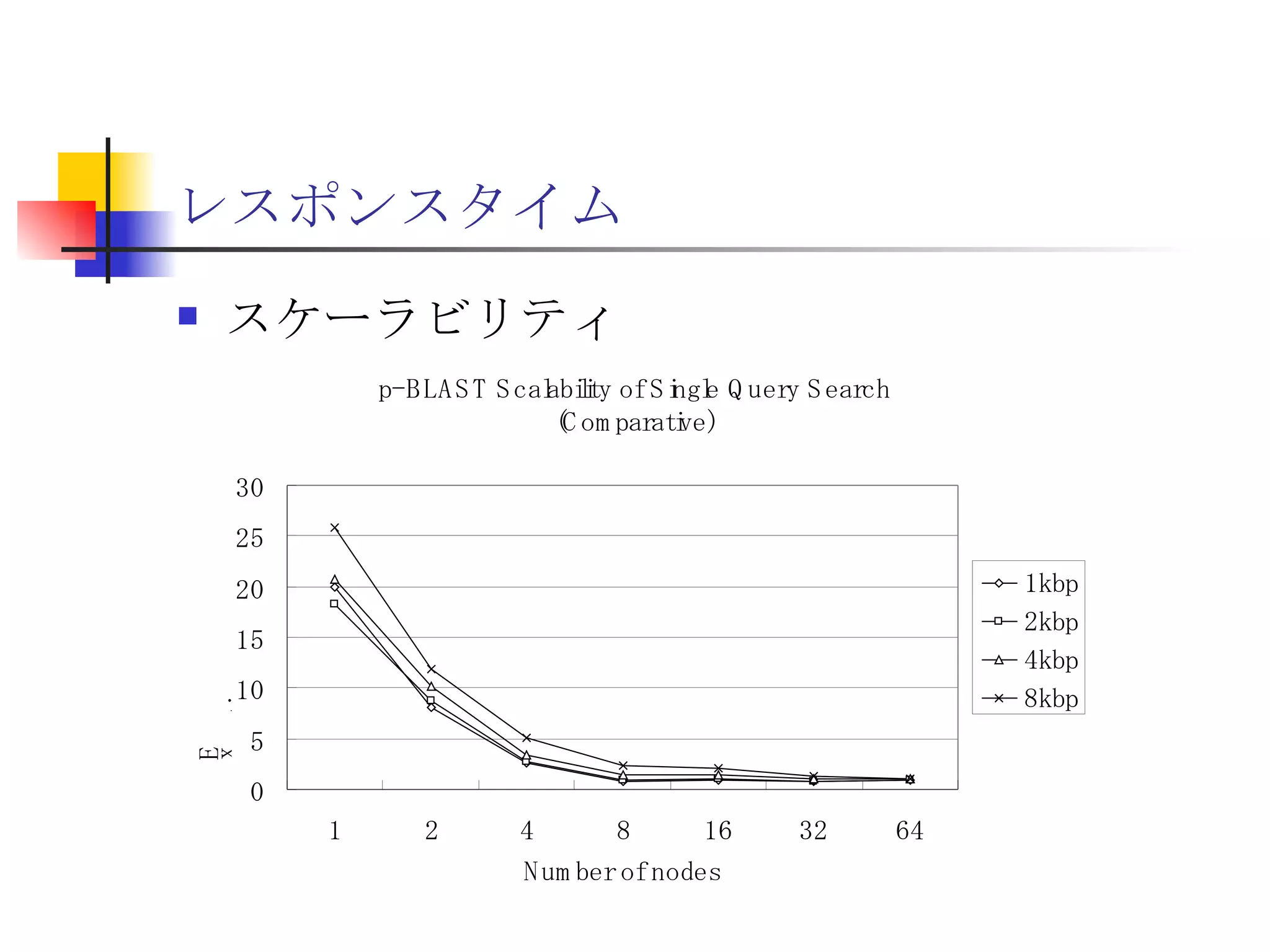 レスポンスタイム スケーラビリティ 
