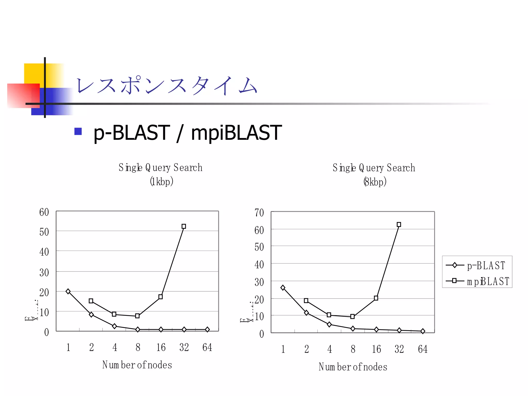 レスポンスタイム p-BLAST / mpiBLAST 