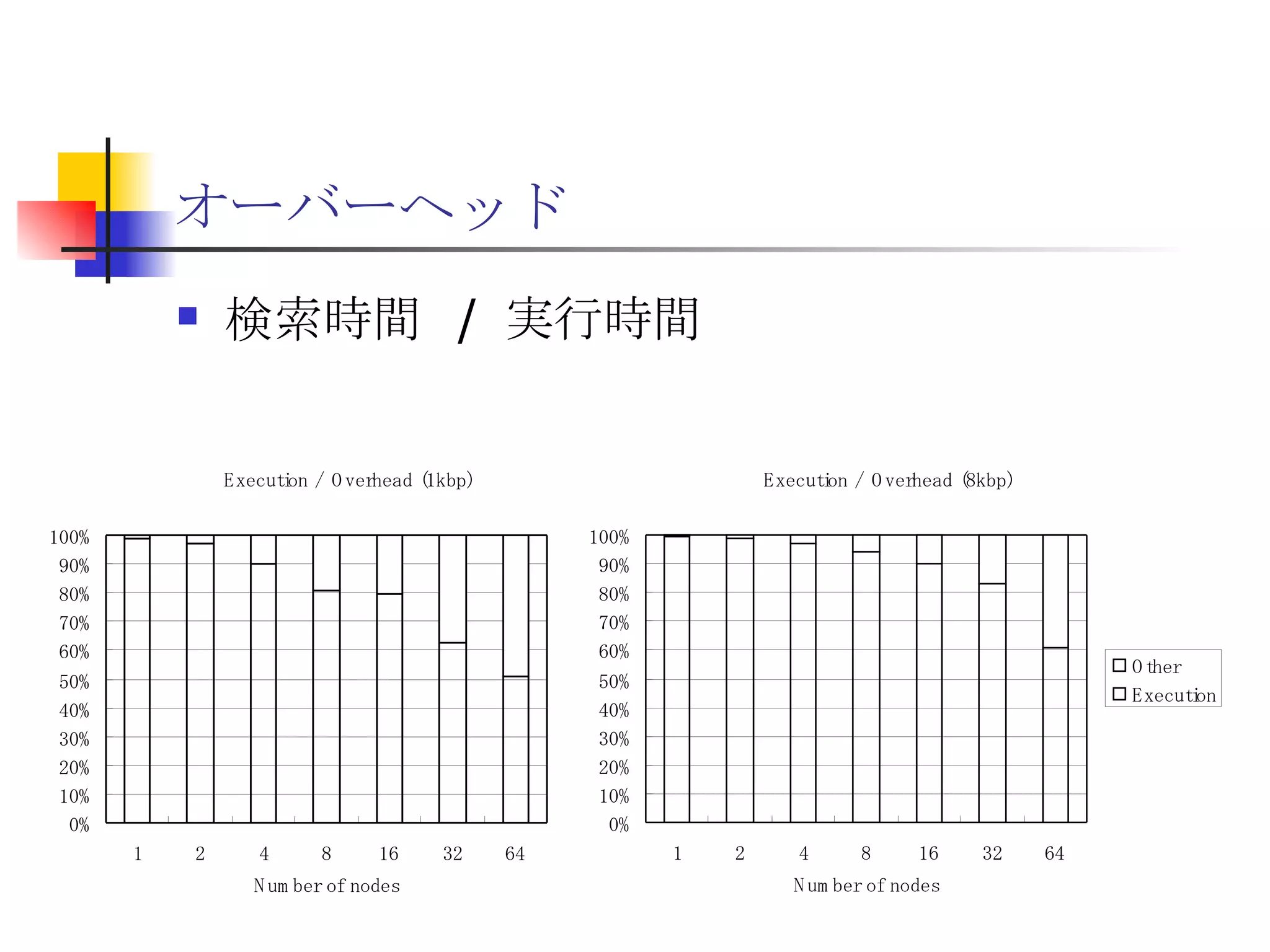 オーバーヘッド 検索時間  /  実行時間 