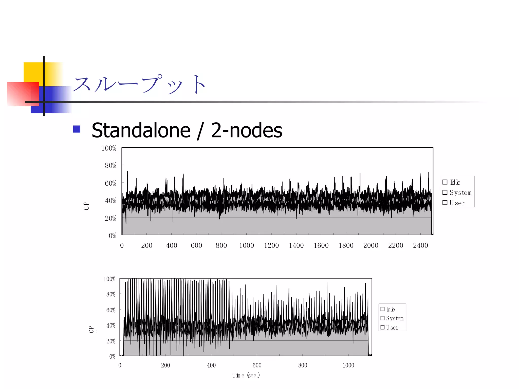 スループット Standalone / 2-nodes 