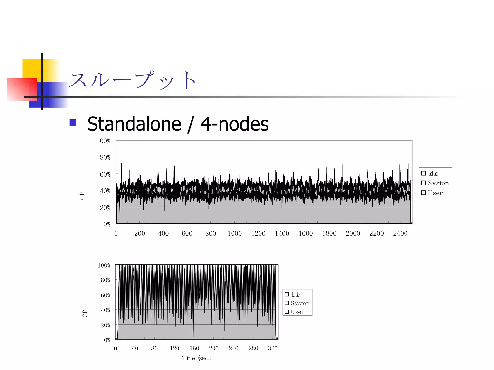 スループット Standalone / 4-nodes 