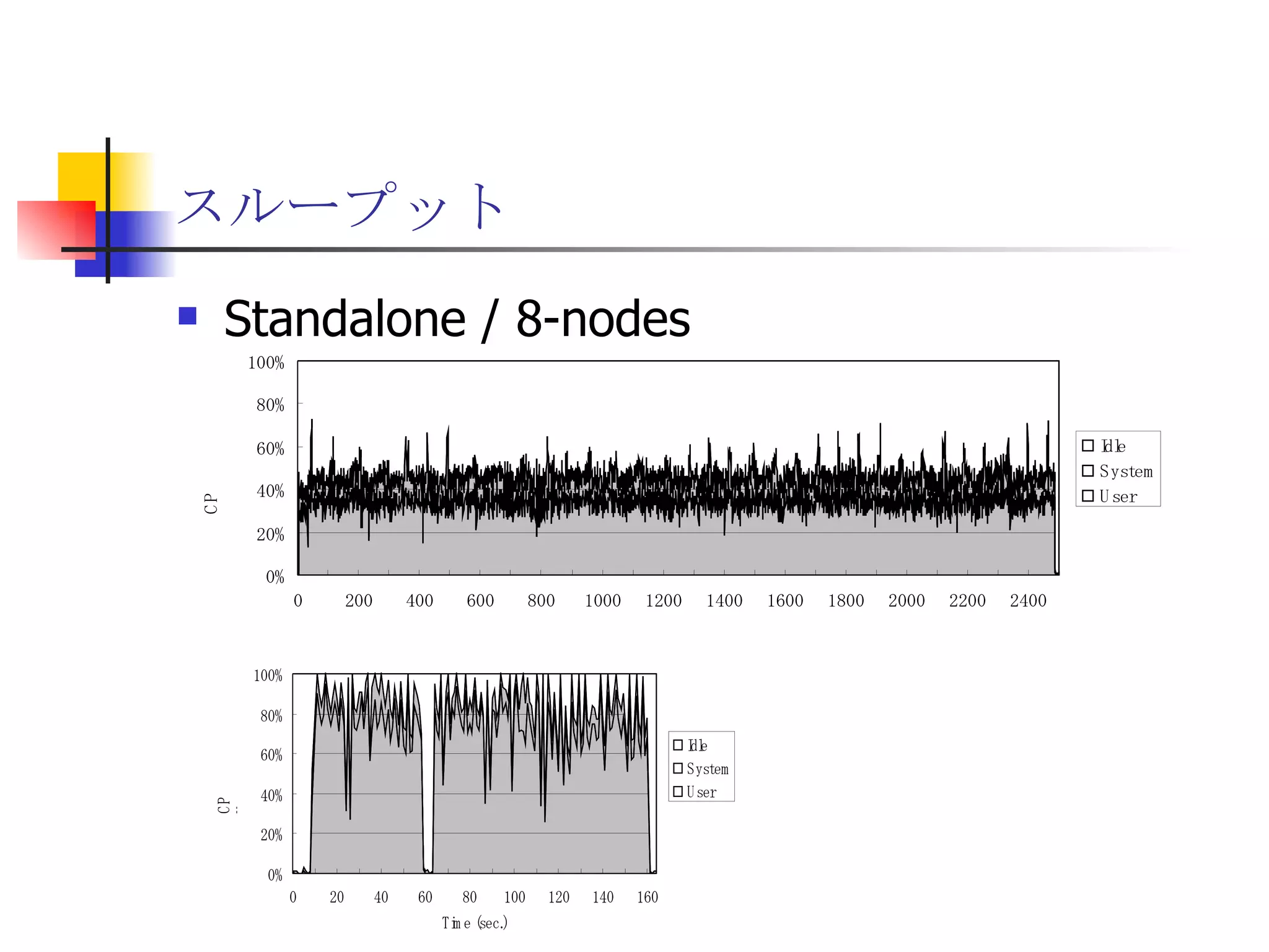 スループット Standalone / 8-nodes 