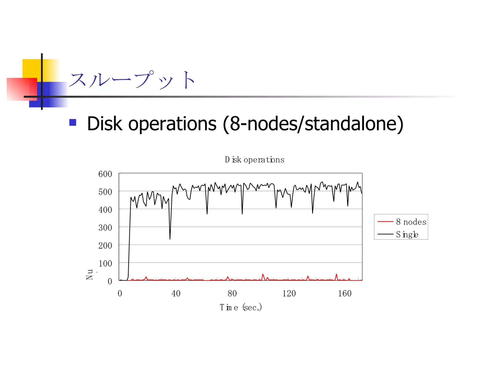 スループット Disk operations (8-nodes/standalone) 