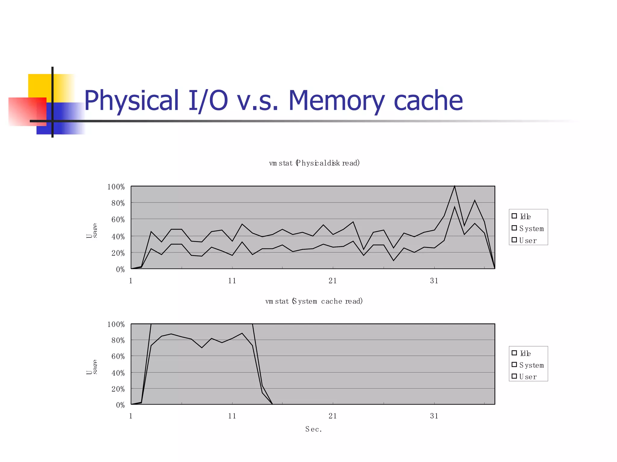 Physical I/O v.s. Memory cache 