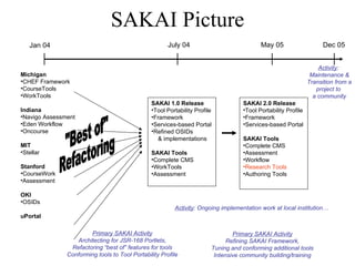 SAKAI Picture Jan 04 July 04 May 05 Michigan CHEF Framework CourseTools WorkTools Indiana Navigo Assessment Eden Workflow Oncourse MIT Stellar Stanford CourseWork Assessment OKI OSIDs uPortal SAKAI 1.0 Release Tool Portability Profile Framework Services-based Portal Refined OSIDs    & implementations SAKAI Tools Complete CMS WorkTools Assessment SAKAI 2.0 Release Tool Portability Profile Framework Services-based Portal SAKAI Tools Complete CMS Assessment Workflow Research Tools Authoring Tools Primary SAKAI Activity Architecting for JSR-168 Portlets, Refactoring “best of” features for tools Conforming tools to Tool Portability Profile Primary SAKAI Activity Refining SAKAI Framework, Tuning and conforming additional tools Intensive community building/training Activity : Ongoing implementation work at local institution… Dec 05 Activity :  Maintenance & Transition from a project to  a community "Best of" Refactoring 