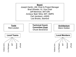 Board  Joseph Hardin, UM, Chair & Project Manager Brad Wheeler, IU, Vice Chair Jeff Merriman, MIT-OKI Amitava ’Babi’ Mitra, MIT- AMPS Carl Jacobson -JASIG Lois Brooks, Stanford Technical Coord. Committee  Chair Chuck Severance Local Teams Tools Rob Lowden Architecture Glenn Golden Local Members Indiana Univ. U of Michigan MIT Stanford uPortal Indiana Univ. U of Michigan MIT Stanford uPortal 