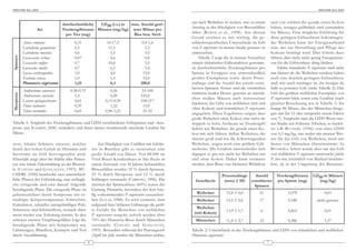 ARACHNE 9(4), 2004                                                                                                                                                                            ARACHNE 9(4), 2004



                                                                                                           um nach Weibchen zu suchen, was zu einem             und von solchen die gerade einen Kokon
                                       durchschnittliche LD50 (i.v.) in max. Anzahl getö-
                                                                                                           Anstieg in der Häufigkeit von Bissunfällen           haben, weniger gefährlich sind (zumindest
                      Art              Trockengiftmasse Mäusen (mg/kg) teter Mäuse pro
                                                                                                           führt (R AMOS et al., 1998). Aus diesem              für Mäuse). Eine mögliche Erklärung für
                                         pro Tier (mg)                   Biss bzw. Stich
                                                                                                           Grund erschien es mir wichtig, die ge -              diese geringere Giftausbeute kokontragen-
             Atrax robustus                  0,31                   10-17,5               0,9-1,6          schlechtsspezifischen Unterschiede im Gift           der Weibchen kann der Energieaufwand
             Latrodectus geometricus         0,3                     11,5                   1,3            von P. nigriventer in meiner Studie genauer zu       sein, der zur Herstellung und Pflege des
             Latrodectus mactans             0,6                      5,5                   5,5            untersuchen.                                         Kokons benötigt wird. Dies könnte dazu
 Spinnen




             Loxoxsceles reclusa             0,07                     4,6                   0,8                Tabelle 2 zeigt die in meinen Versuchen          führen, dass nicht mehr genug Energiereser-
             Loxosceles rufipes              0,7                     10,0                   3,5            mittels elektrischer Giftextraktion gewonne-         ven für die Giftsynthese übrig bleiben.
             Loxosceles similis              0,7                      6,5                   5,4            ne durchschnittliche Trockengiftmasse pro                 Adulte männliche P. nigriventer sind nicht
             Lycosa erythrognatha            1,0                      4,0                 13,0             Spinne in Gruppen von unterschiedlich                nur kleiner als die Weibchen sondern haben
             Trechona venosa                 1,0                      1,5                 33,0             großen Exemplaren sowie deren Proso-                 auch eine deutlich geringere Giftausbeute
             Phoneutria nigriventer          1,25                     0,3                208,0             malänge und die Anzahl der jeweils extra-            und, was noch wichtiger ist, ein weniger als
                                                                                                           hierten Spinnen. Ferner sind die ermittelten         halb so potentes Gift (siehe Tabelle 2). Das
             Androctonus amoreuxi          0,38-0,72                  0,36                53-100
                                                                                                           mittleren letalen Dosen (getestet an männli-         Gift der größten weiblichen Exemplare von
 Skorpione




             Androctonus australis            1,4                     0,49               143,0
                                                                                                           chen weißen Mäusen nach intravenöser                 P. nigriventer hätte somit eine Letalität (nach
             Leiurus quinquestriatus          0,65                 0,15-0,30             108-217
                                                                                                           Injektion) der Gifte von weiblichen (mit und         gleicher Berechnung wie in Tabelle 1) für
             Tityus bahiensis                 0,39                    1,32                15,0
                                                                                                           ohne Kokon) und männlichen P. nigriventer            knapp 86 Mäuse, das der Männchen hinge-
             Tityus serrulatus                0,62                 0,96-1,25              25-32
                                                                                                           angegeben. Diese Ergebnisse zeigen, dass             gen nur für 12 (das entspricht einem Faktor
                                                                                                           große Weibchen ohne Kokon eine mehr als              von 7). Vergleicht man die LD50-Werte mei-
Tabelle 1: Vergleich der Trockengiftmasse und LD50 verschiedener Giftspinnen und -skor-                    doppelt so hohe Ausbeute an Trockengift              ner Studie mit früheren Arbeiten, so berich-
pione (aus SCHMIDT, 2000, verändert) und deren daraus resultierende maximale Letalität für                 liefern wie Weibchen, die gerade einen Ko-           tet z.B. BÜCHERL (1956) von einer LD50
Mäuse.                                                                                                     kon mit sich führen. Selbst Weibchen, die            von 0,3 mg/kg, was weder mit meinen Wer-
                                                                                                           ebenso groß sind wie die kokontragenden              ten für das Gift von Weibchen, noch mit
siver, lokaler Schmerz einsetzt, welcher                       Zur Häufigkeit von Unfällen mit Gifttie-    Weibchen, zeigen noch eine größere Gift-             denen von Männchen übereinstimmt. In
durch den hohen Gehalt an Histamin und                     ren in Brasilien gibt es inzwischen eine        ausbeute. Die Letalität unterscheidet sich           BÜCHERL s Arbeit wurde aber nur das Gift
Serotonin im Gift hervorgerufen wird.                      große Anzahl von Daten. Von 88.000 im           dagegen so gut wie nicht bei Weibchen mit            von weiblichen P. nigriventer untersucht (nicht
Ebenfalls zeigt über die Hälfte aller Patien-              Vital-Brazil Krankenhaus in São Paulo in        und ohne Kokon. Daher kann vermutet                  P. fera wie irrtümlich von Bücherl beschrie-
ten eine lokale Ödembildung an der Bissstel-               einem Zeitraum von 50 Jahren behandelten        werden, dass Bisse von kleineren Weibchen            ben, da in der Umgebung des Butantan-
le (C OELHO and G ONÇALVES , 1993). BÜ -                   Bissunfällen wurden 35 % durch Spinnen,
CHERL (1956) beschreibt zwei unterschied-                  25 % durch Skorpione und 12 % durch                               Prosomalänge   Anzahl                 Trockengiftmasse        LD50 in Mäusen
liche Phasen der Giftwirkung, eine anfängli-               Schlangen verursacht (CARDOSO, 1996). Die         Geschlecht       (mm) ± SD   extrahierter              pro Spinne (mg)           (mg/kg)
che erregende und eine darauf folgende                     meisten der Spinnenbisse (60%) waren der                                         Spinnen
beruhigende Phase. Die erregende Phase ist                 Gattung Phoneutria, besonders der dort häu-
gekennzeichnet durch Symptome wie er -                     fig vorkommenden P. nigriventer zuzuschrei-       Weibchen           15,8 ± 0,6           21                    1,079                  0,63
niedrigte Körpertemperatur, Erbrechen,                     ben (LUCAS, 1988). Es wird vermutet, dass         Weibchen           13,5 ± 0,6           17                    0,548             nicht getestet
Ejakulation, schneller unregelmäßiger Puls,                aufgrund ihrer höheren Giftmenge die größ-
Schwitzen und Schüttelfrost, wonach dann                   te Gefahr für Menschen von weiblichen             Weibchen
                                                                                                                                13,9 ± 1,7            6                    0,462                  0,61
meist wieder eine Erholung eintritt. In den                P. nigriventer ausgeht, jedoch werden über       (mit Kokon)
seltenen ernsten Vergiftungsfällen folgt die               70% der Phoneutria-Bisse durch Männchen           Männchen           11,8 ± 2,7           12                    0,386                  1,57
beruhigende Phase mit Symptomen wie                        verursacht (C OELHO and G ONÇALVES ,
Lähmungen, Blindheit, Krämpfe und Tod                      1993). Besonders während der Paarungszeit       Tabelle 2: Unterschiede in der Trockengiftmasse und LD50 von männlichen und weiblichen
durch Atemlähmung.                                         (April bis Juli) streifen die Männchen umher,   Phoneutria nigriventer.
                                                       6                                                                                                    7
 