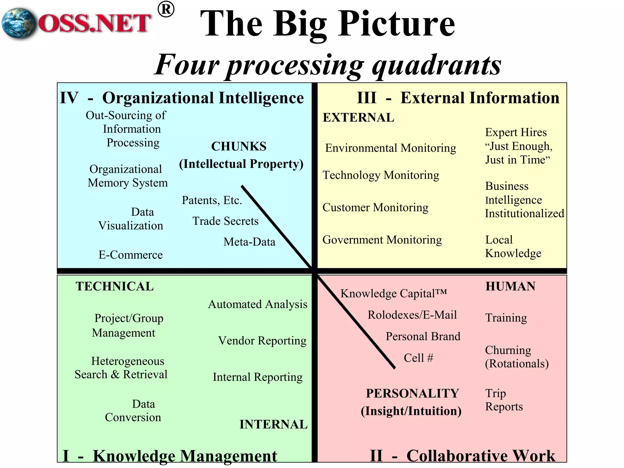 ® 
The Big Picture 
Four processing quadrants 
III - External Information 
EXTERNAL 
Data 
Visualization 
Expert Hires 
“Just Enough, 
Just in Time” 
Business 
Intelligence 
Institutionalized 
Local 
Knowledge 
Environmental Monitoring 
Technology Monitoring 
Customer Monitoring 
TECHNICAL HUMAN 
Vendor Reporting 
INTERNAL 
Organizational 
Memory System 
Heterogeneous 
Search & Retrieval 
Data 
Conversion 
Churning 
(Rotationals) 
Trip 
Reports 
Internal Reporting 
Government Monitoring 
CHUNKS 
(Intellectual Property) 
PERSONALITY 
(Insight/Intuition) 
Patents, Etc. 
Trade Secrets 
Meta-Data 
Knowledge Capital™ 
Rolodexes/E-Mail 
Personal Brand 
Out-Sourcing of 
Information 
Processing 
Project/Group 
Management 
Training 
E-Commerce 
Automated Analysis 
Cell # 
IV - Organizational Intelligence 
I - Knowledge Management II - Collaborative Work 
 
