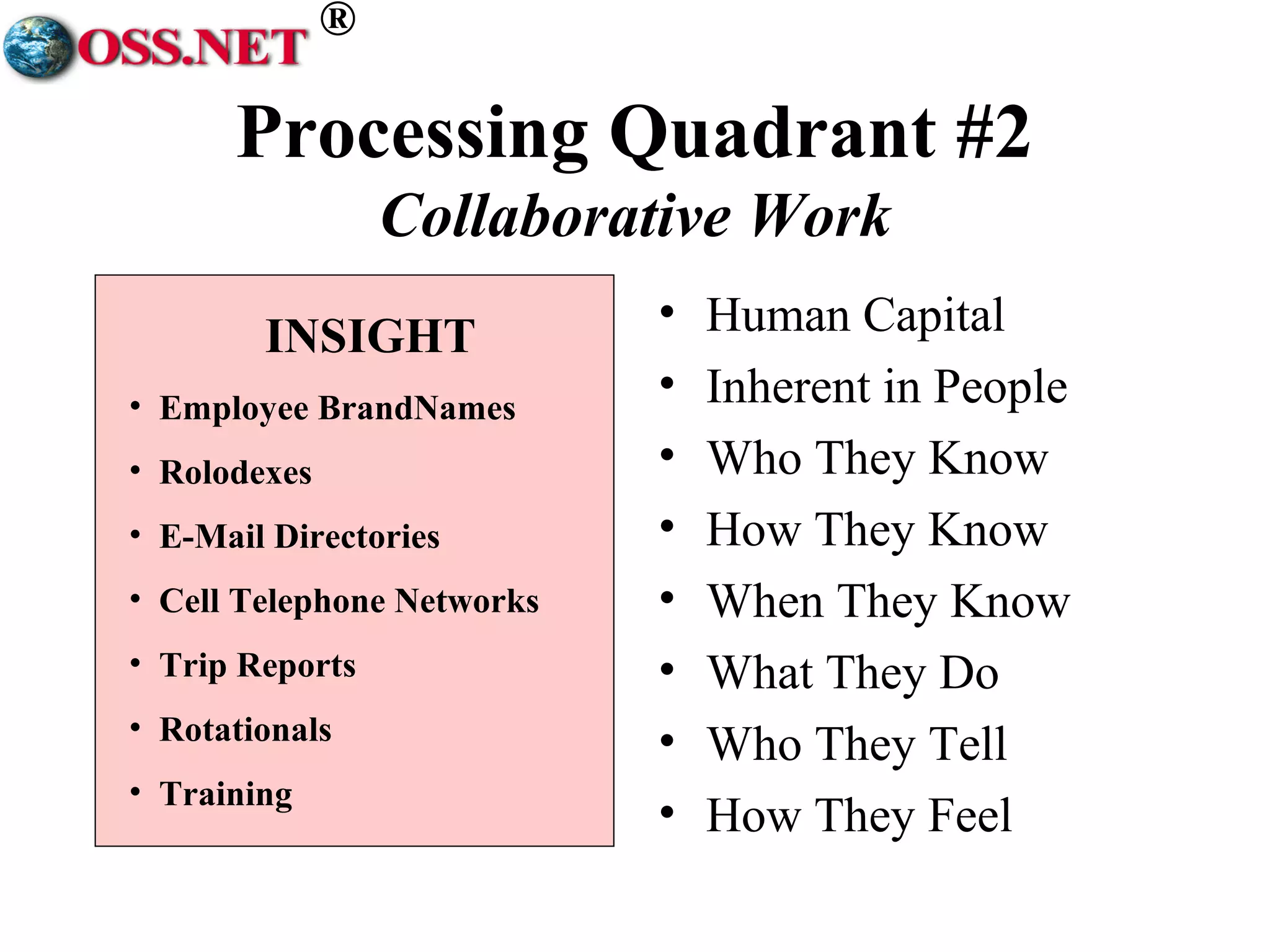 ® 
Processing Quadrant #2 
Collaborative Work 
• Human Capital 
• Inherent in People 
• Who They Know 
• How They Know 
• When They Know 
• What They Do 
• Who They Tell 
• How They Feel 
INSIGHT 
• Employee BrandNames 
• Rolodexes 
• E-Mail Directories 
• Cell Telephone Networks 
• Trip Reports 
• Rotationals 
• Training 
 