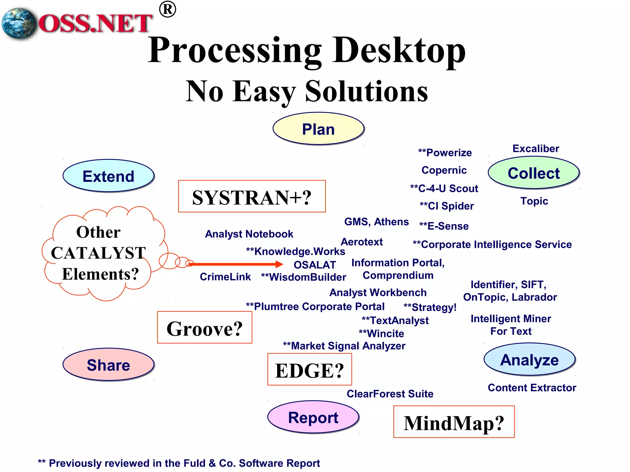 ® 
Processing Desktop 
No Easy Solutions 
PPllaann 
EExxtteenndd 
Analyst Notebook 
**Plumtree Corporate Portal 
EDGE? 
RReeppoorrtt 
SShhaarree 
OSALAT 
Excaliber 
**Powerize 
Copernic CCoolllleecctt 
Topic 
Analyst Workbench 
Identifier, SIFT, 
OnTopic, Labrador 
GMS, Athens 
Aerotext 
Intelligent Miner 
For Text 
AAnnaallyyzzee 
Content Extractor 
Information Portal, 
Comprendium 
**Strategy! 
ClearForest Suite 
CrimeLink 
**C-4-U Scout 
**CI Spider 
**Knowledge.Works 
**Market Signal Analyzer 
**E-Sense 
**Corporate Intelligence Service 
**TextAnalyst 
**Wincite 
**WisdomBuilder 
Groove? 
** Previously reviewed in the Fuld & Co. Software Report 
MindMap? 
SYSTRAN+? 
Other 
CATALYST 
Elements? 
 