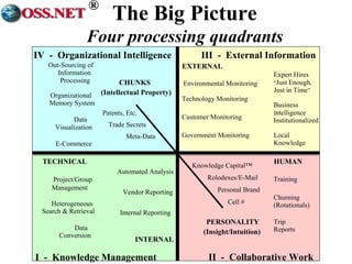 ® 
The Big Picture 
Four processing quadrants 
III - External Information 
EXTERNAL 
Data 
Visualization 
Expert Hires 
“Just Enough, 
Just in Time” 
Business 
Intelligence 
Institutionalized 
Local 
Knowledge 
Environmental Monitoring 
Technology Monitoring 
Customer Monitoring 
TECHNICAL HUMAN 
Vendor Reporting 
INTERNAL 
Organizational 
Memory System 
Heterogeneous 
Search & Retrieval 
Data 
Conversion 
Churning 
(Rotationals) 
Trip 
Reports 
Internal Reporting 
Government Monitoring 
CHUNKS 
(Intellectual Property) 
PERSONALITY 
(Insight/Intuition) 
Patents, Etc. 
Trade Secrets 
Meta-Data 
Knowledge Capital™ 
Rolodexes/E-Mail 
Personal Brand 
Out-Sourcing of 
Information 
Processing 
Project/Group 
Management 
Training 
E-Commerce 
Automated Analysis 
Cell # 
IV - Organizational Intelligence 
I - Knowledge Management II - Collaborative Work 
 