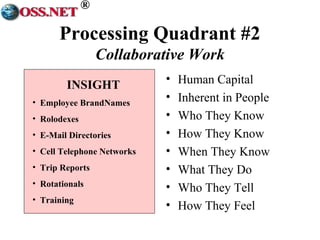 ® 
Processing Quadrant #2 
Collaborative Work 
• Human Capital 
• Inherent in People 
• Who They Know 
• How They Know 
• When They Know 
• What They Do 
• Who They Tell 
• How They Feel 
INSIGHT 
• Employee BrandNames 
• Rolodexes 
• E-Mail Directories 
• Cell Telephone Networks 
• Trip Reports 
• Rotationals 
• Training 
 
