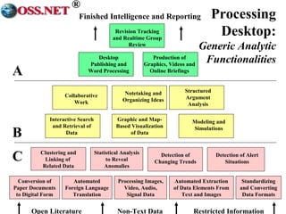 ® 
Finished Intelligence and Reporting 
Revision Tracking 
and Realtime Group 
Review 
Publishing and 
Word Processing 
Collaborative 
Work 
Interactive Search 
and Retrieval of 
Data 
Clustering and 
Linking of 
Related Data 
Conversion of 
Paper Documents 
to Digital Form 
Production of 
Graphics, Videos and 
Online Briefings 
Structured 
Argument 
Analysis 
Modeling and 
Simulations 
Detection of Alert 
Situations 
Notetaking and 
Organizing Ideas 
Desktop 
Graphic and Map- 
Based Visualization 
Detection of 
Changing Trends 
Automated Extraction 
of Data Elements From 
Text and Images 
Standardizing 
and Converting 
Data Formats 
of Data 
Statistical Analysis 
to Reveal 
Anomalies 
Processing Images, 
Video, Audio, 
Signal Data 
Automated 
Foreign Language 
Translation 
Open Literature Non-Text Data Restricted Information 
A 
B 
C 
Processing 
Desktop: 
Generic Analytic 
Functionalities 
 