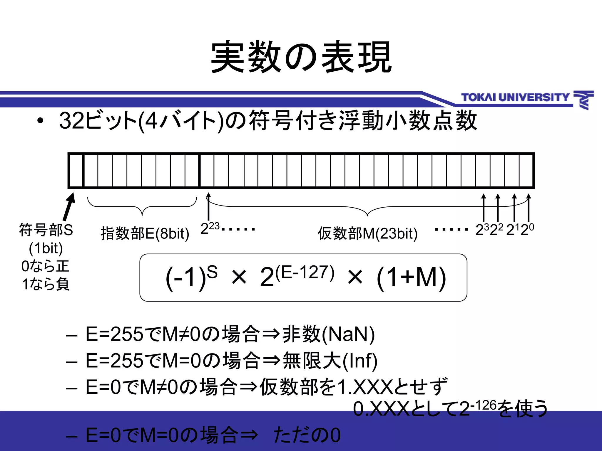 実数の表現
• 32ビット(4バイト)の符号付き浮動小数点数
– E=255でM≠0の場合⇒非数(NaN)
– E=255でM=0の場合⇒無限大(Inf)
– E=0でM≠0の場合⇒仮数部を1.XXXとせず
0.XXXとして2-126を使う
– E=0でM=0の場合⇒ ただの0
符号部S
(1bit)
0なら正
1なら負
仮数部M(23bit) 20212223・・・・・223
・・・・・指数部E(8bit)
(-1)S × 2(E-127) × (1+M)
 