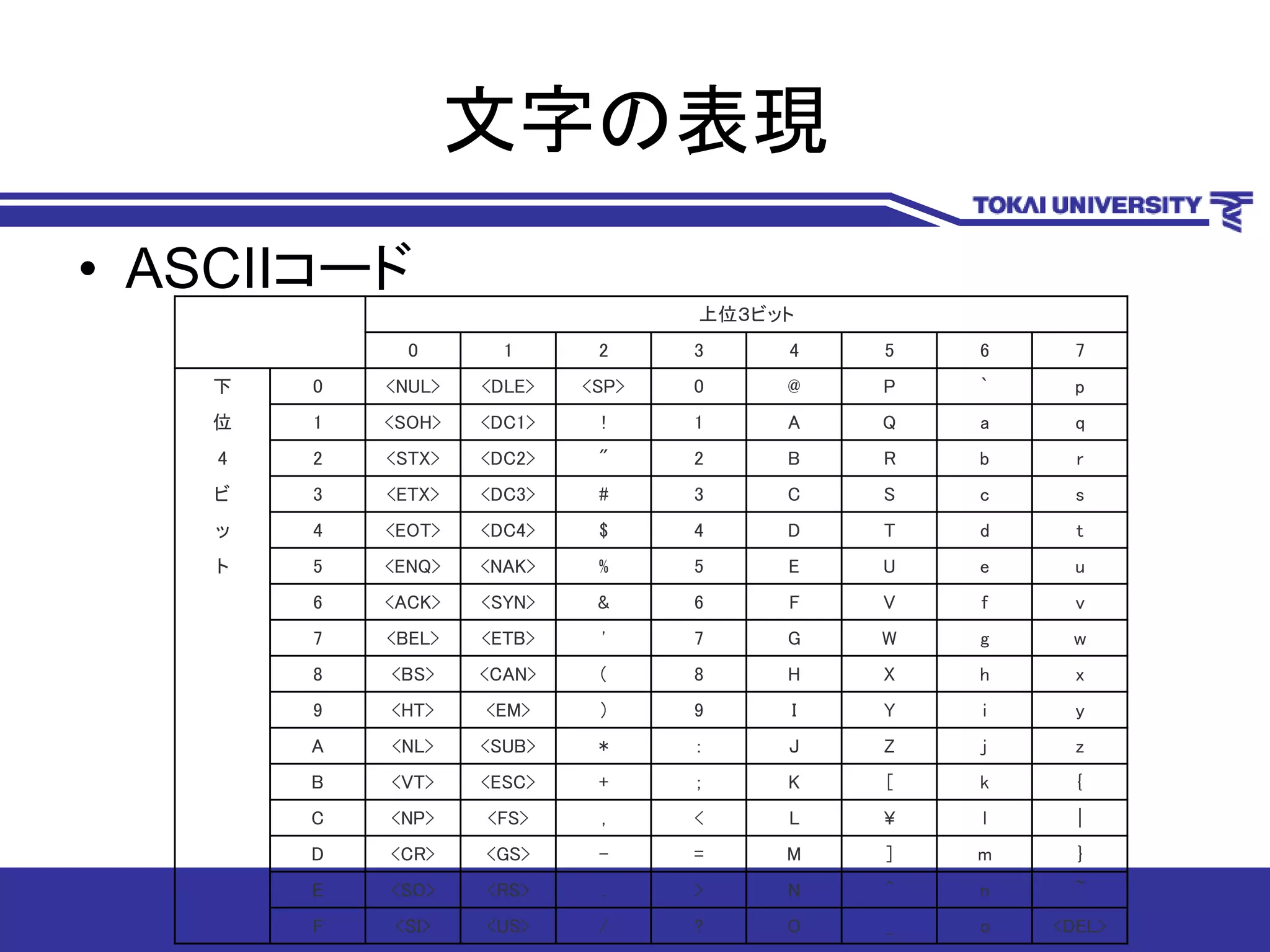 文字の表現
• ASCIIコード
上位３ビット
0 1 2 3 4 5 6 7
下 0 <NUL> <DLE> <SP> 0 @ P ` p
位 1 <SOH> <DC1> ! 1 A Q a q
4 2 <STX> <DC2> " 2 B R b r
ビ 3 <ETX> <DC3> # 3 C S c s
ッ 4 <EOT> <DC4> $ 4 D T d t
ト 5 <ENQ> <NAK> % 5 E U e u
6 <ACK> <SYN> & 6 F V f v
7 <BEL> <ETB> ' 7 G W g w
8 <BS> <CAN> ( 8 H X h x
9 <HT> <EM> ) 9 I Y i y
A <NL> <SUB> * : J Z j z
B <VT> <ESC> + ; K [ k {
C <NP> <FS> , < L ¥ l |
D <CR> <GS> - = M ] m }
E <SO> <RS> . > N ^ n ~
F <SI> <US> / ? O _ o <DEL>
 